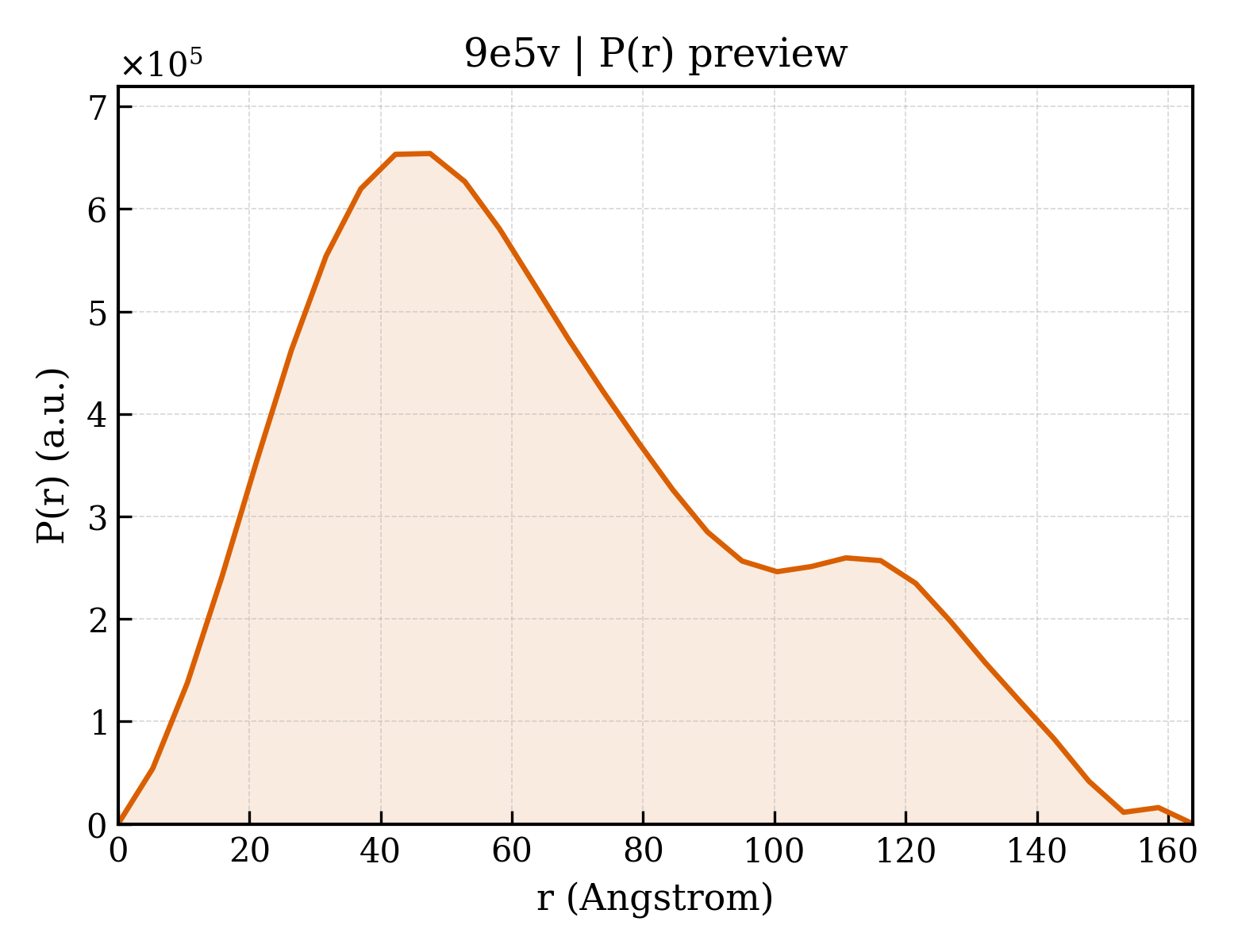 P(r) distribution for 9e5v