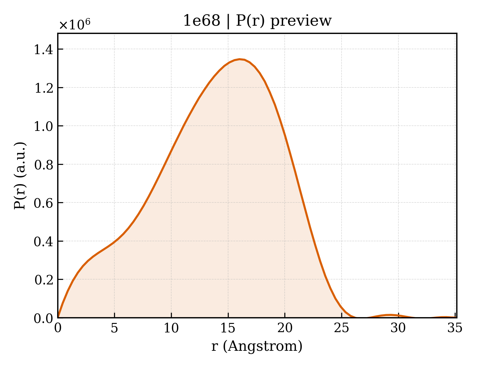 P(r) distribution for 1e68