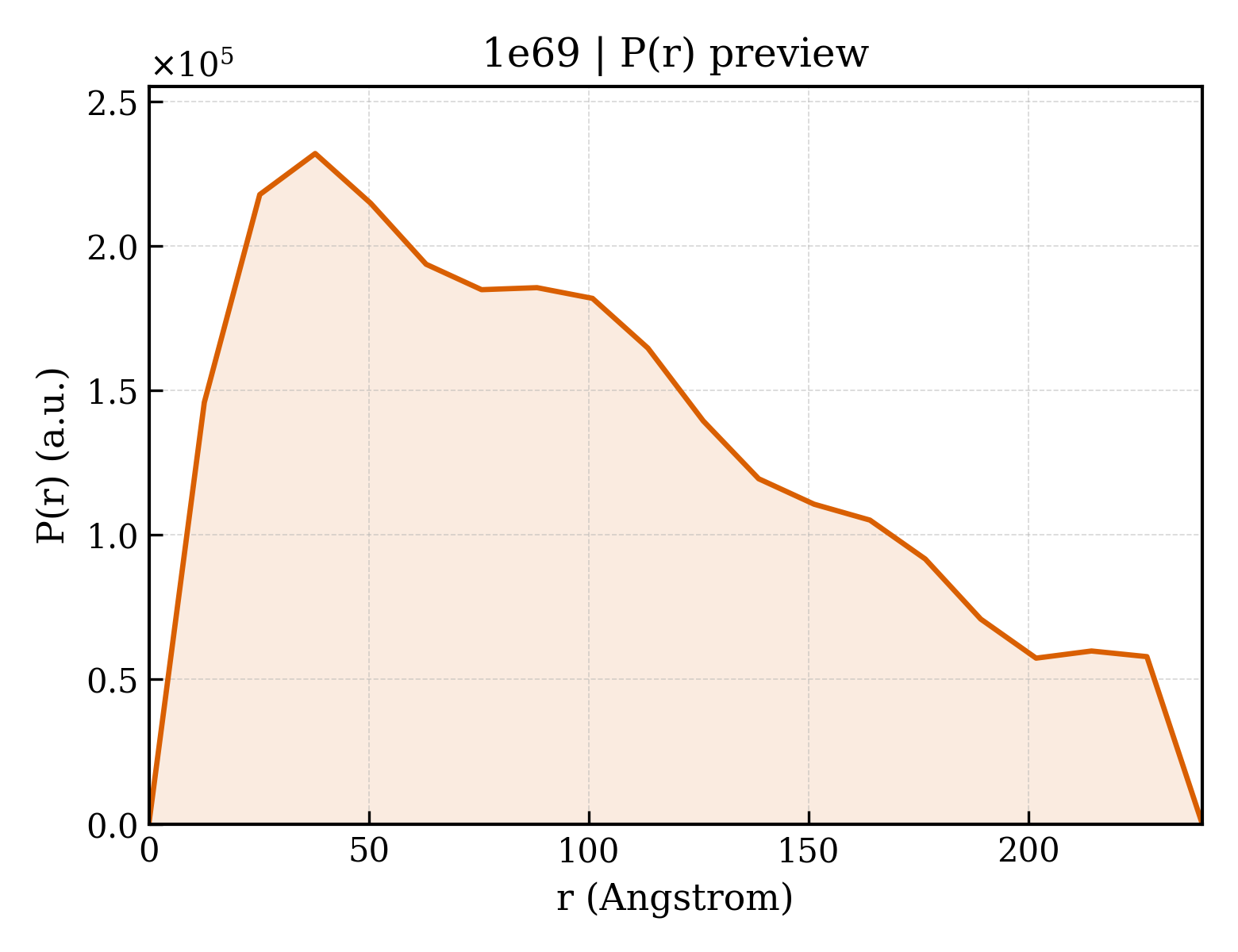 P(r) distribution for 1e69