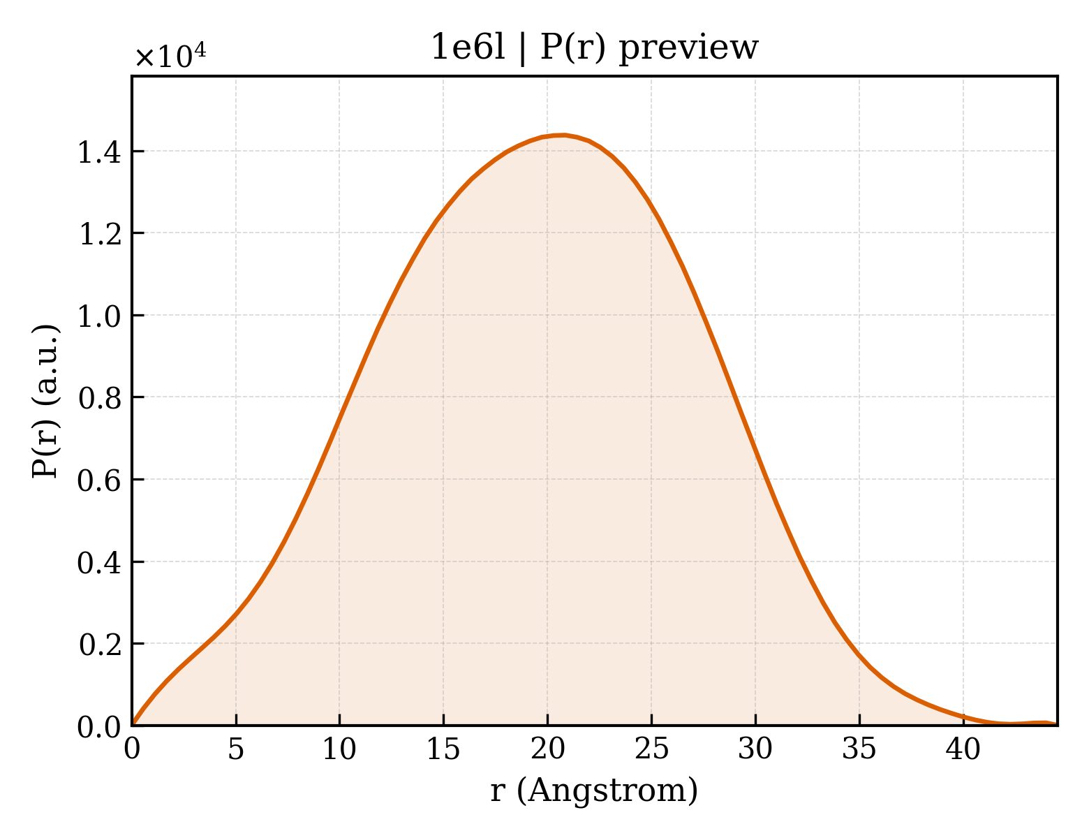 P(r) distribution for 1e6l