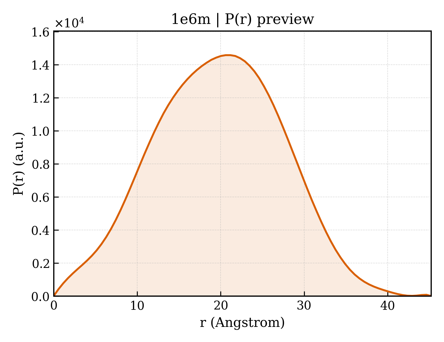 P(r) distribution for 1e6m