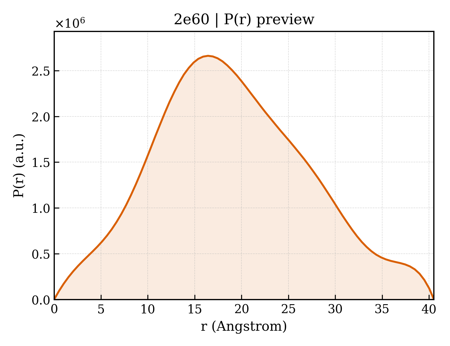 P(r) distribution for 2e60