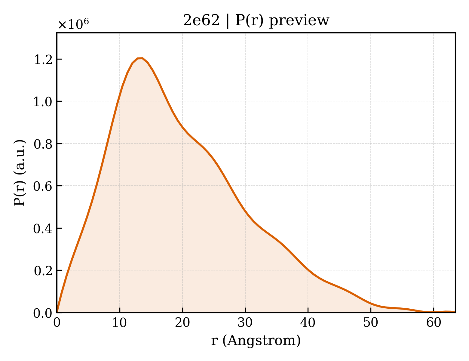 P(r) distribution for 2e62