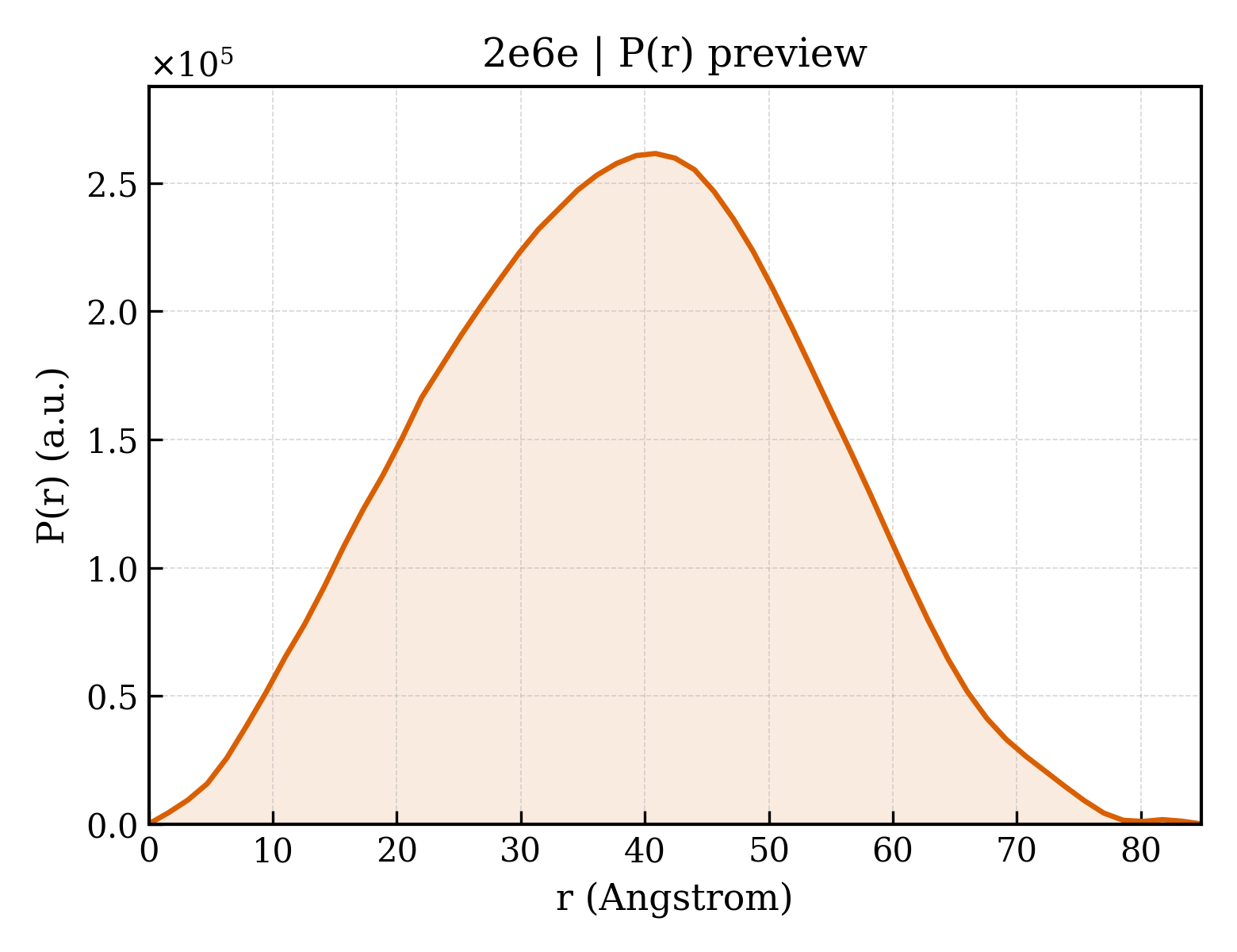 P(r) distribution for 2e6e