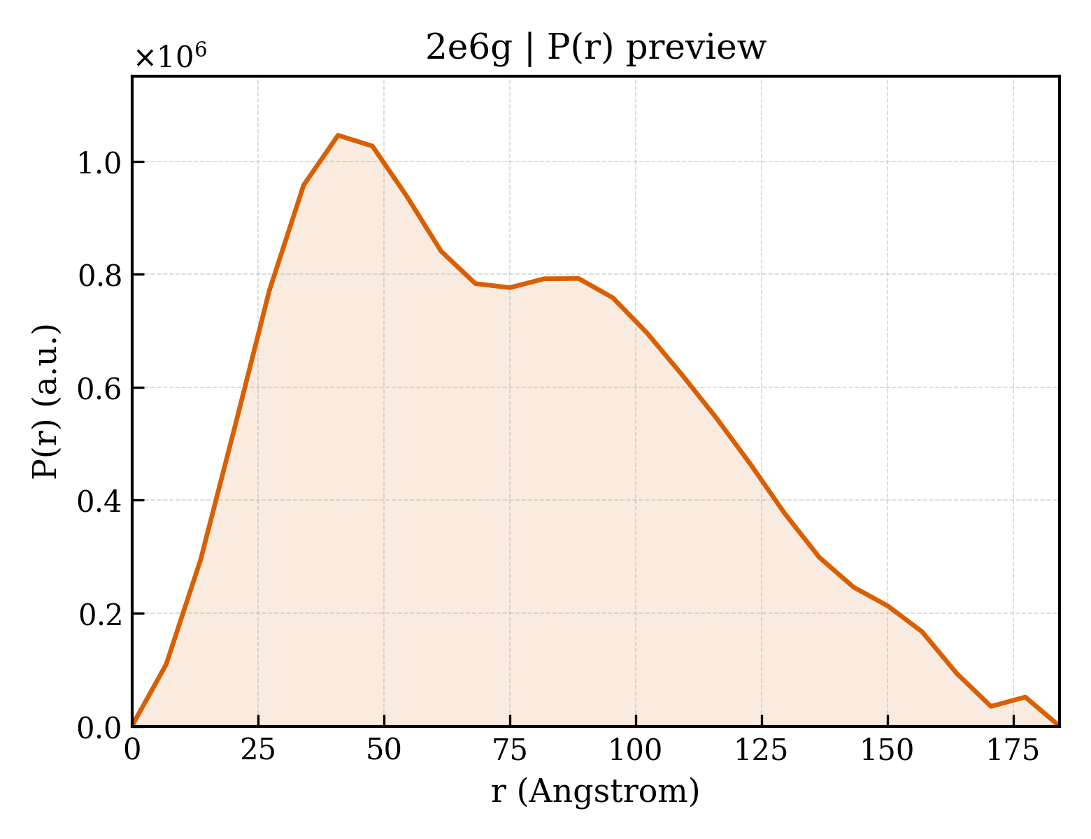 P(r) distribution for 2e6g