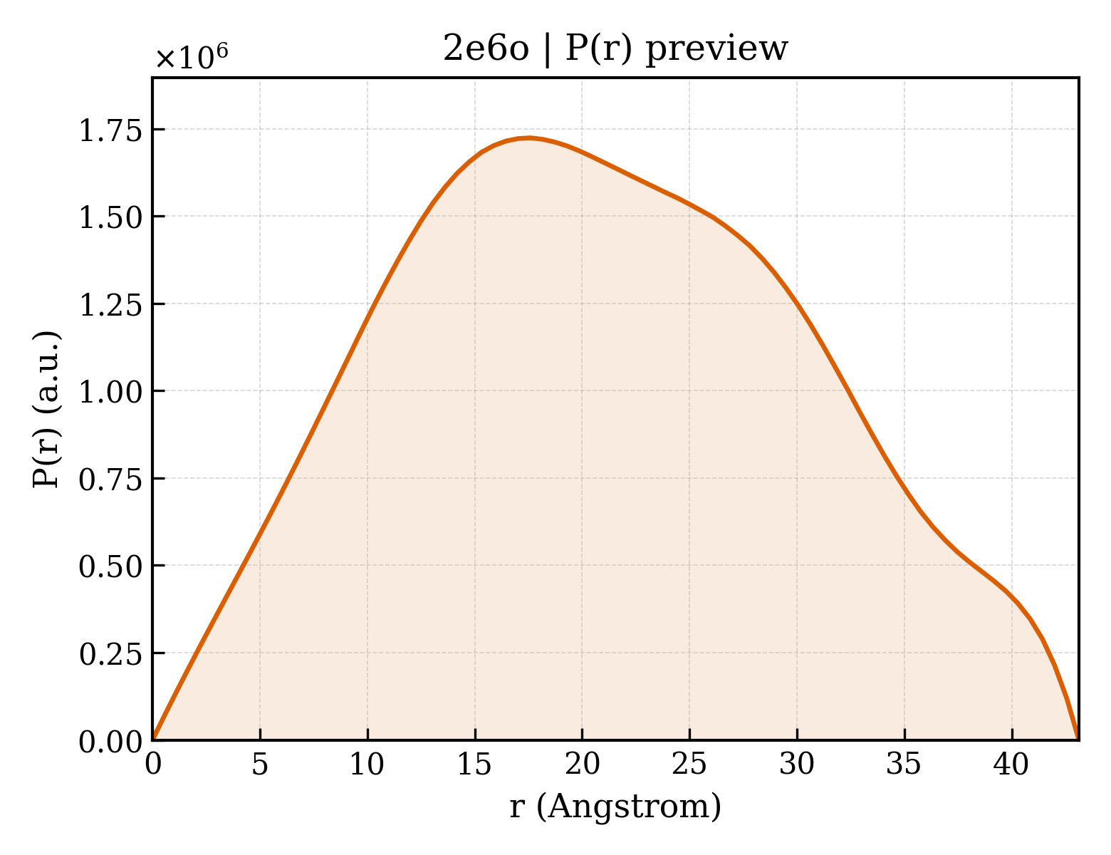 P(r) distribution for 2e6o