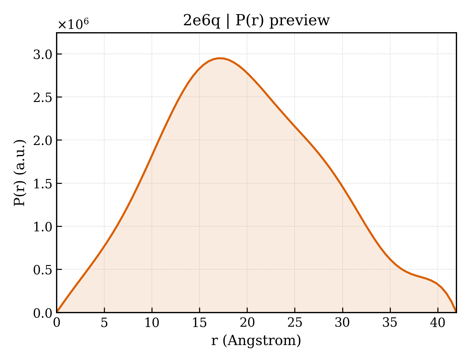 P(r) distribution for 2e6q