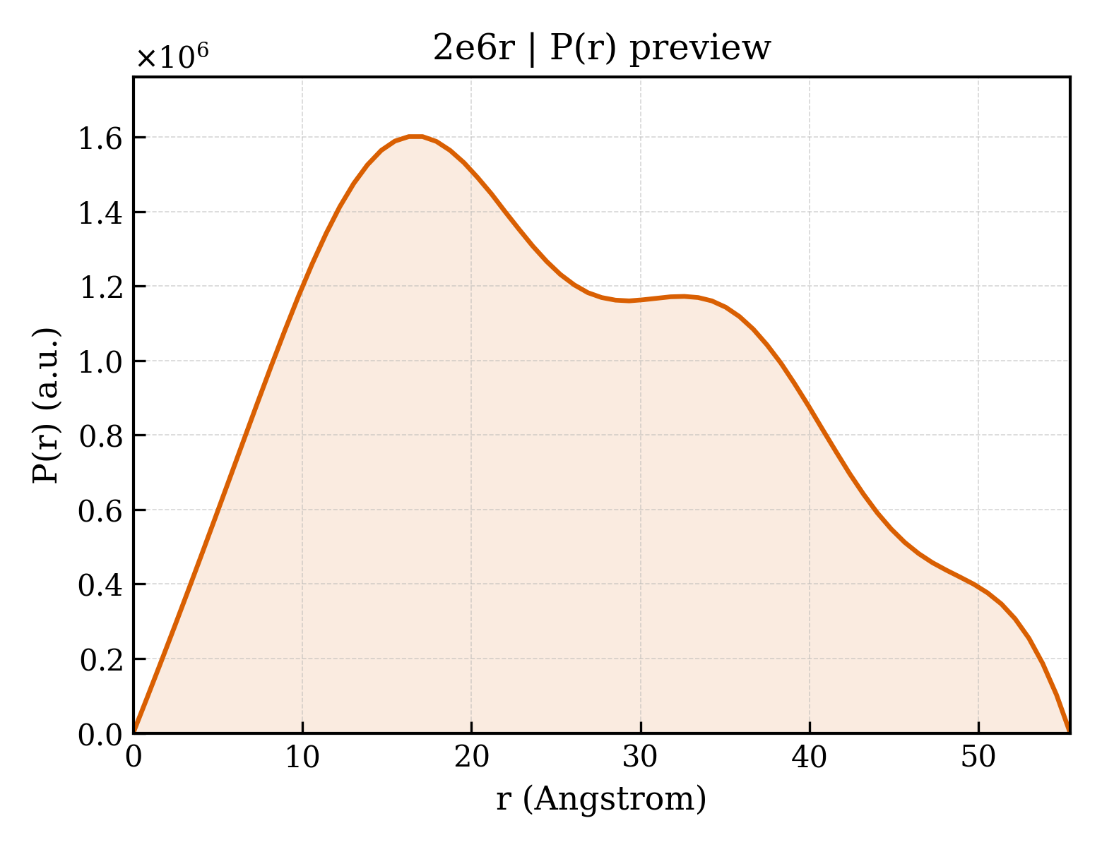 P(r) distribution for 2e6r