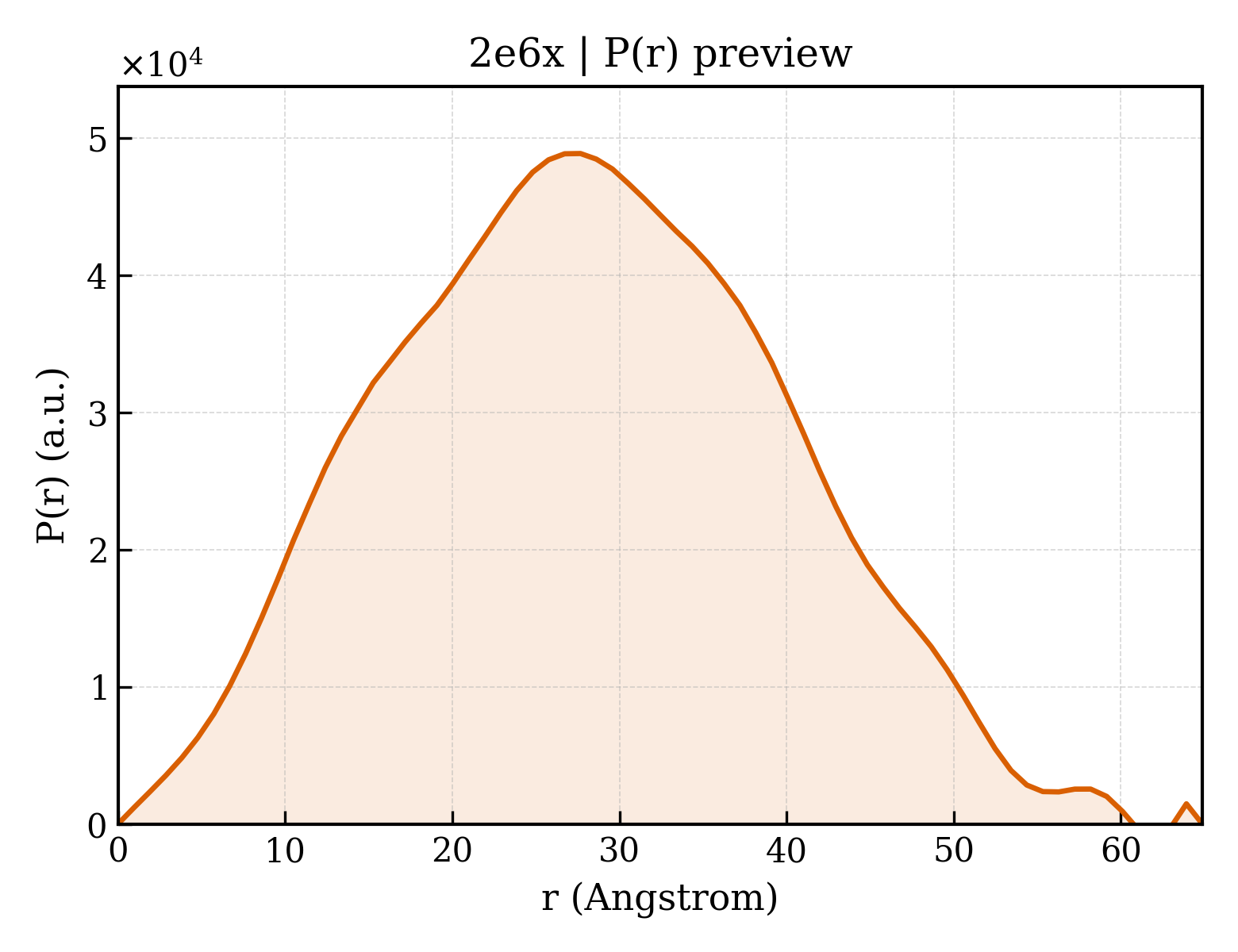 P(r) distribution for 2e6x
