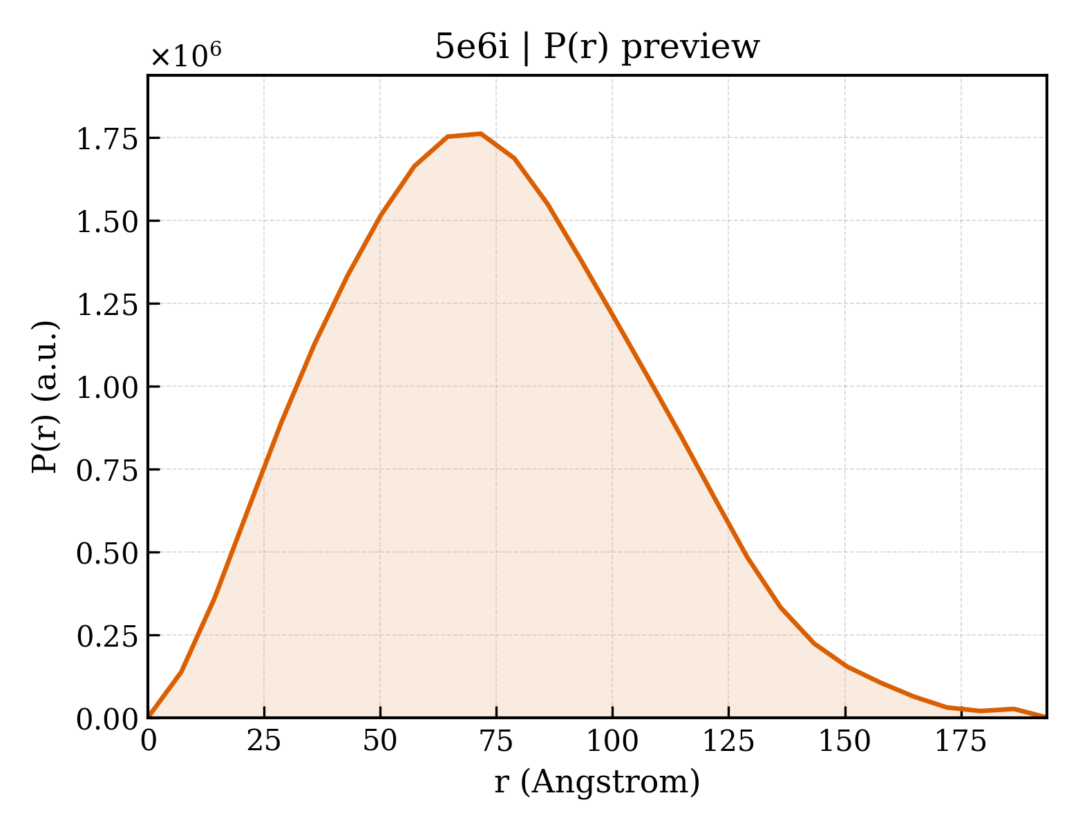 P(r) distribution for 5e6i