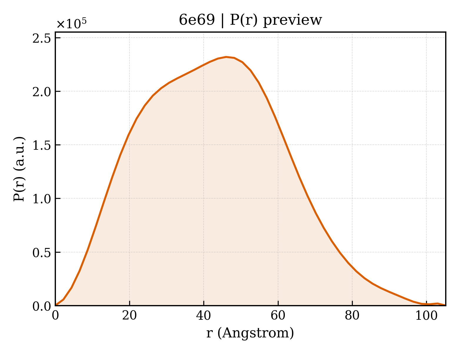 P(r) distribution for 6e69