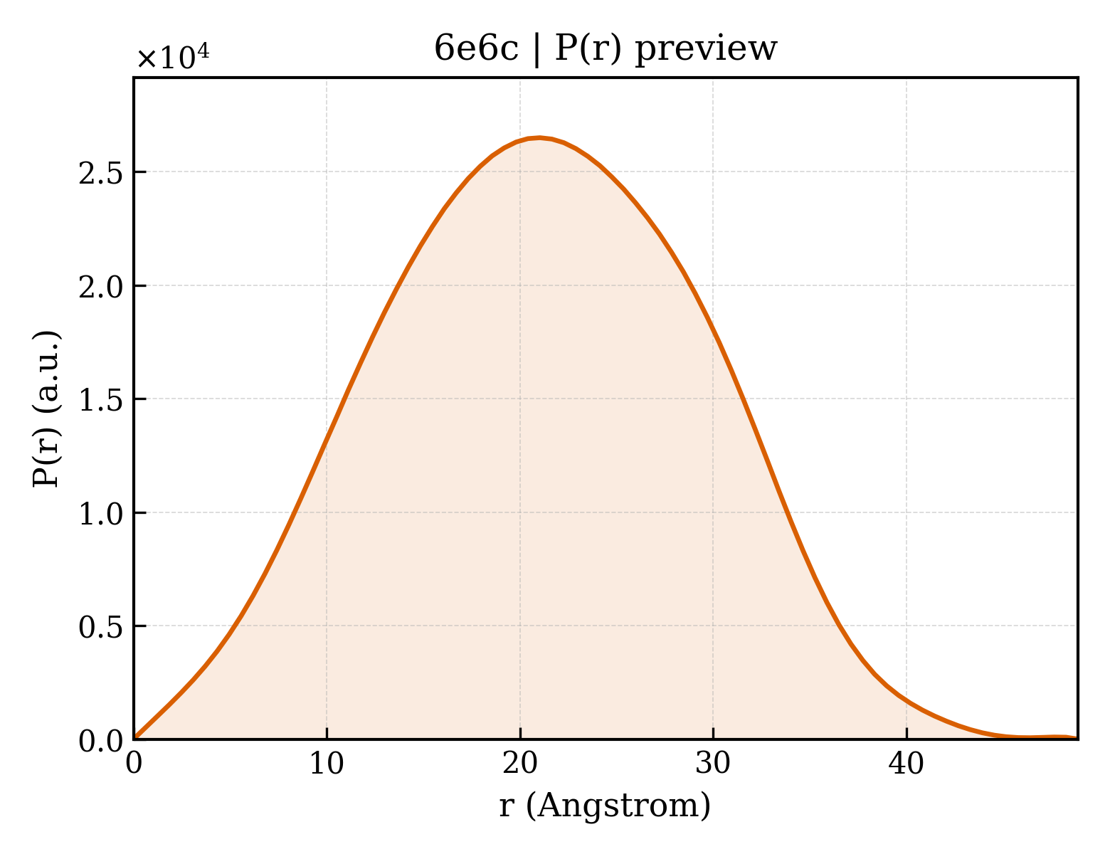 P(r) distribution for 6e6c