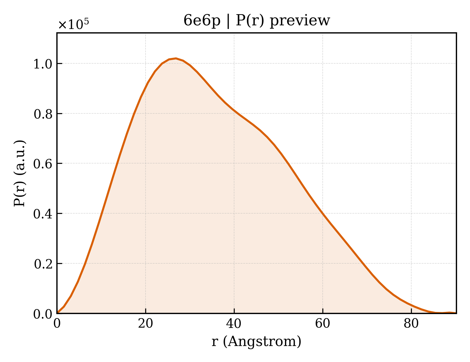 P(r) distribution for 6e6p