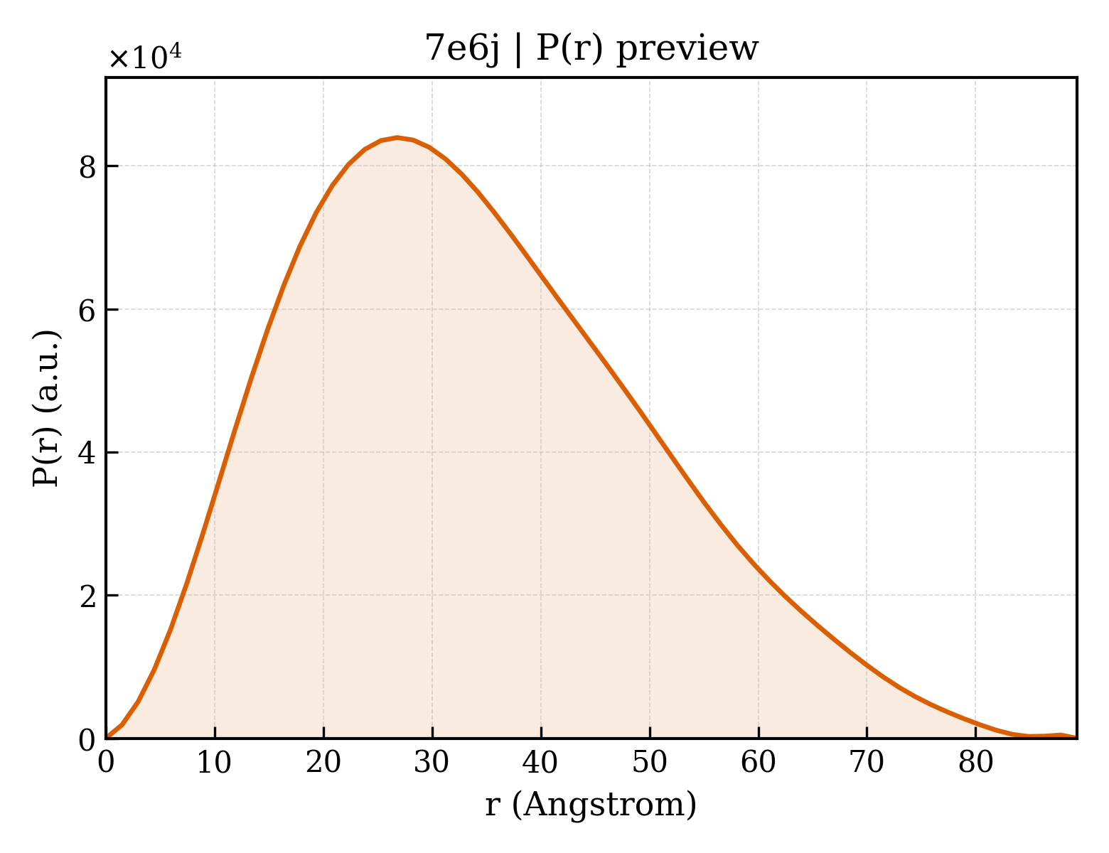 P(r) distribution for 7e6j
