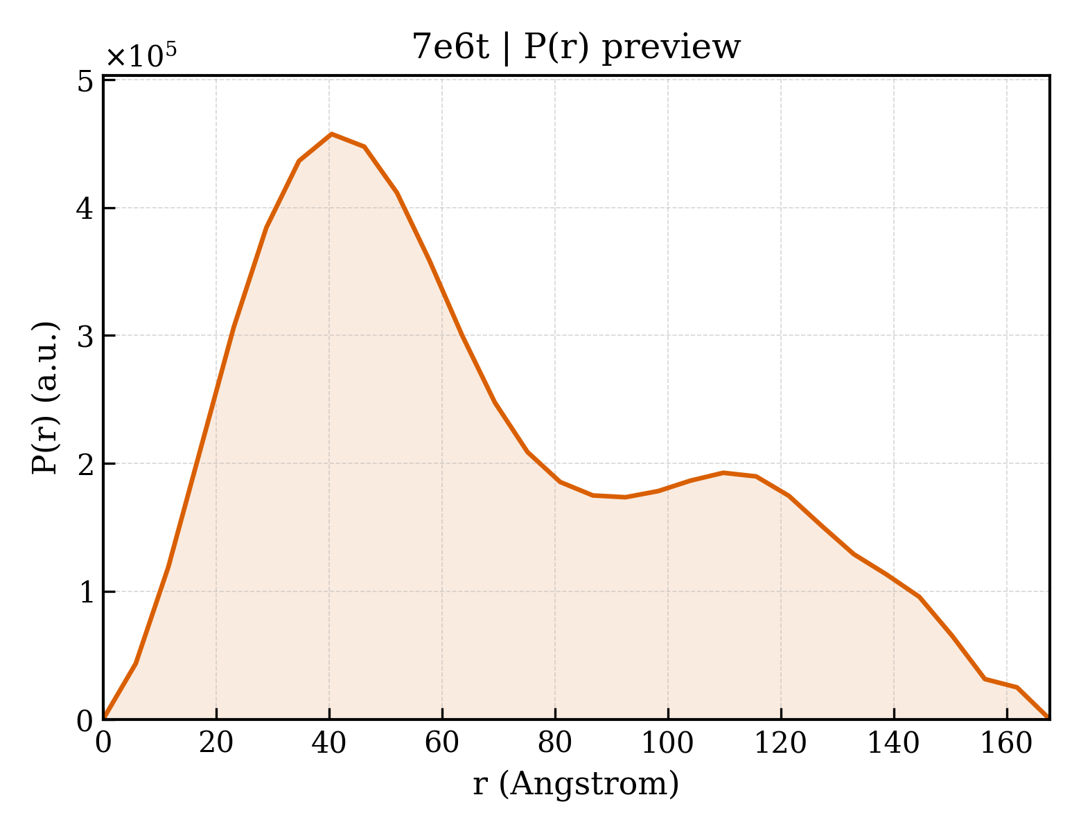 P(r) distribution for 7e6t
