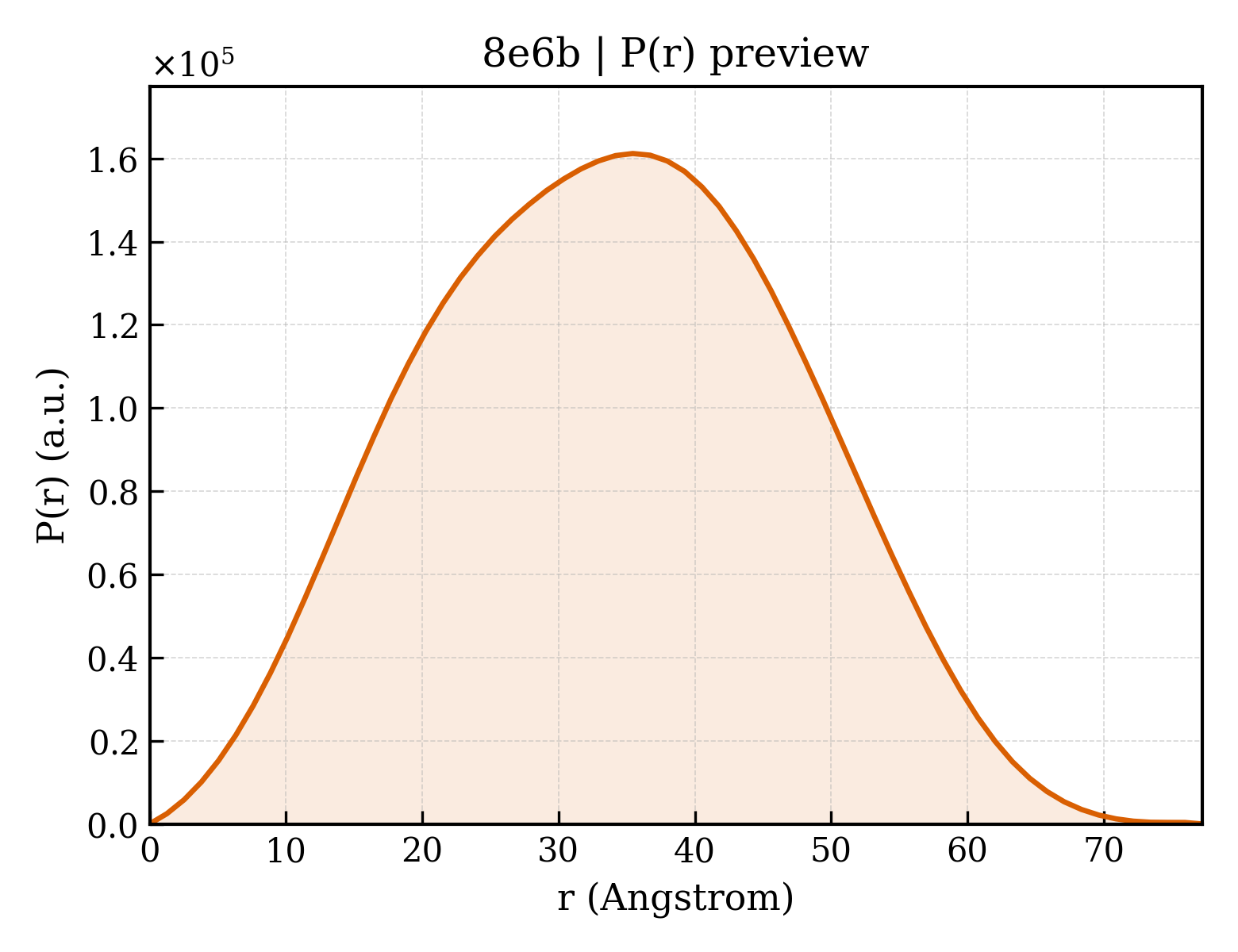 P(r) distribution for 8e6b