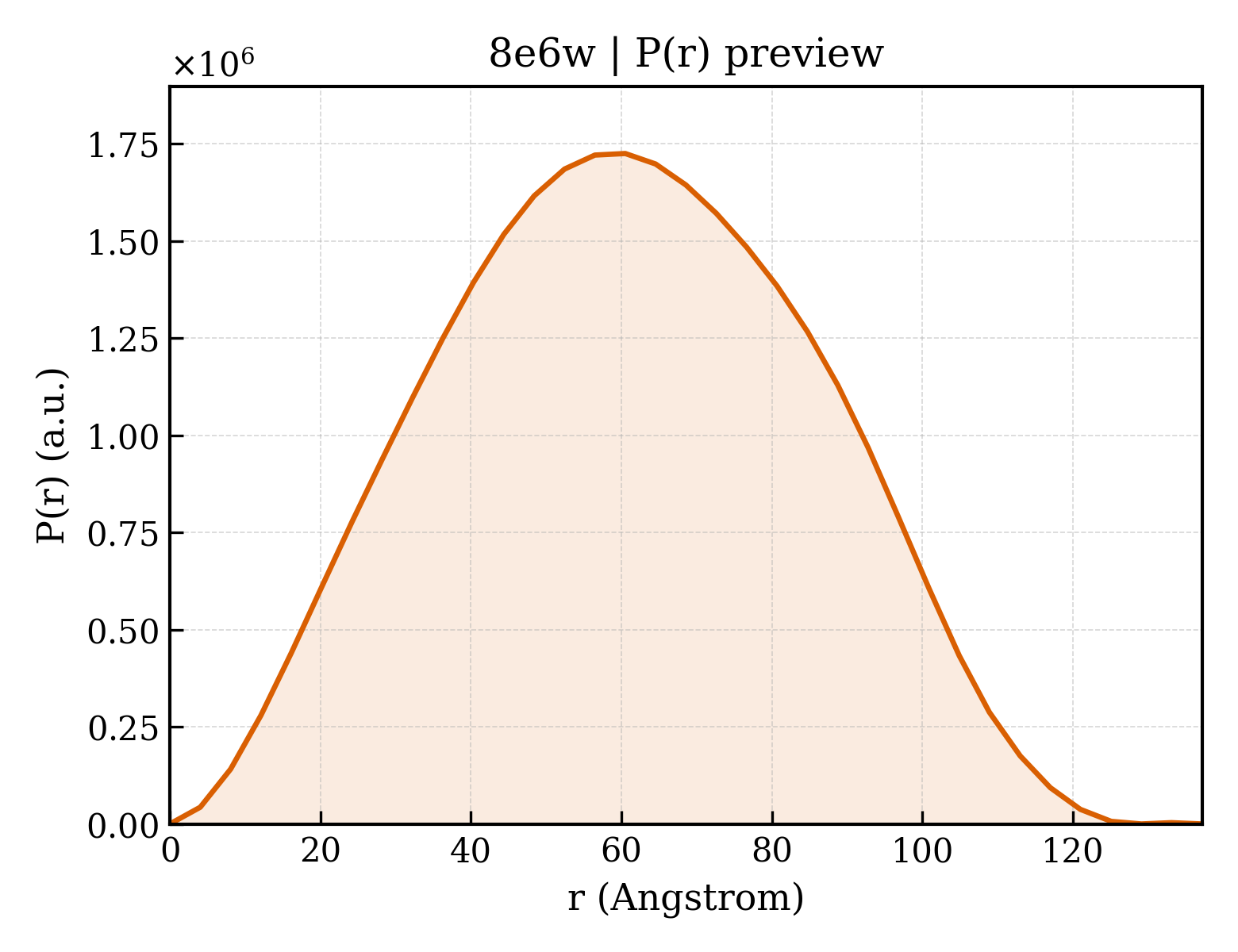 P(r) distribution for 8e6w