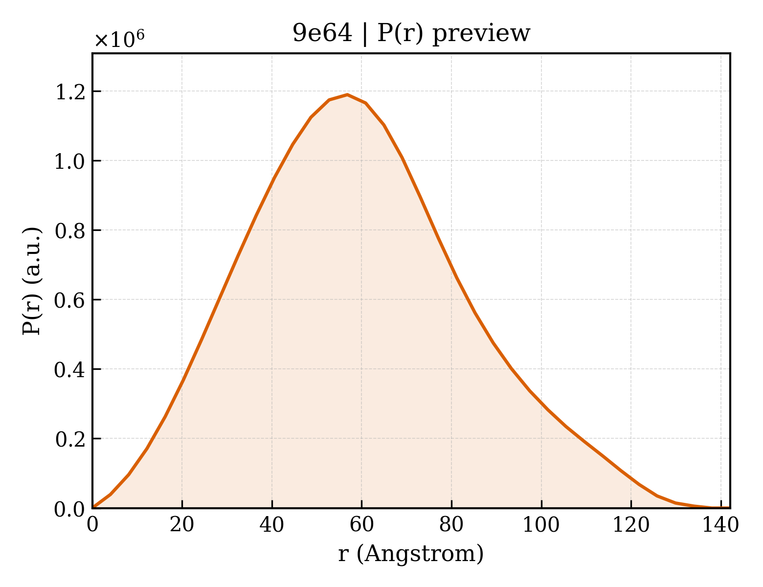 P(r) distribution for 9e64