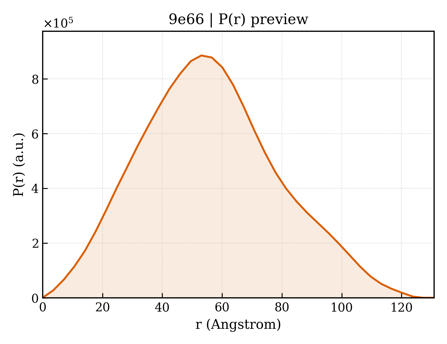 P(r) distribution for 9e66