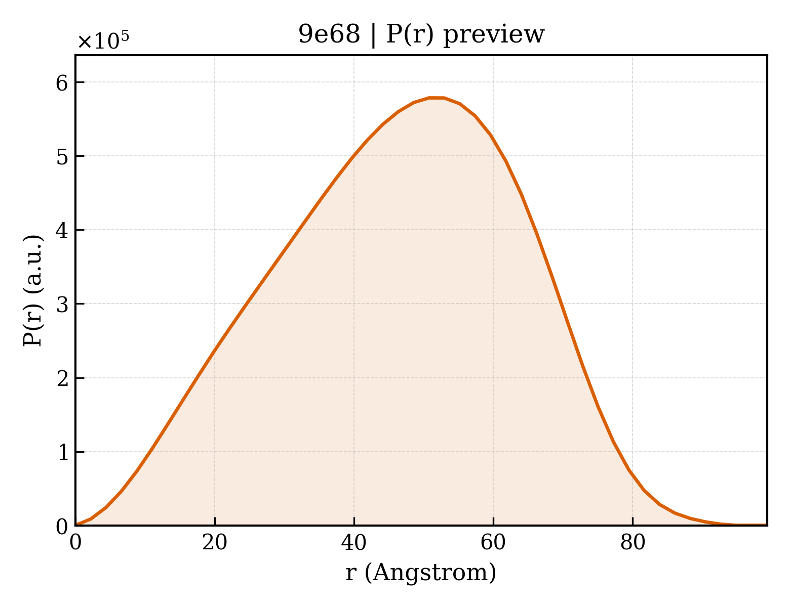 P(r) distribution for 9e68
