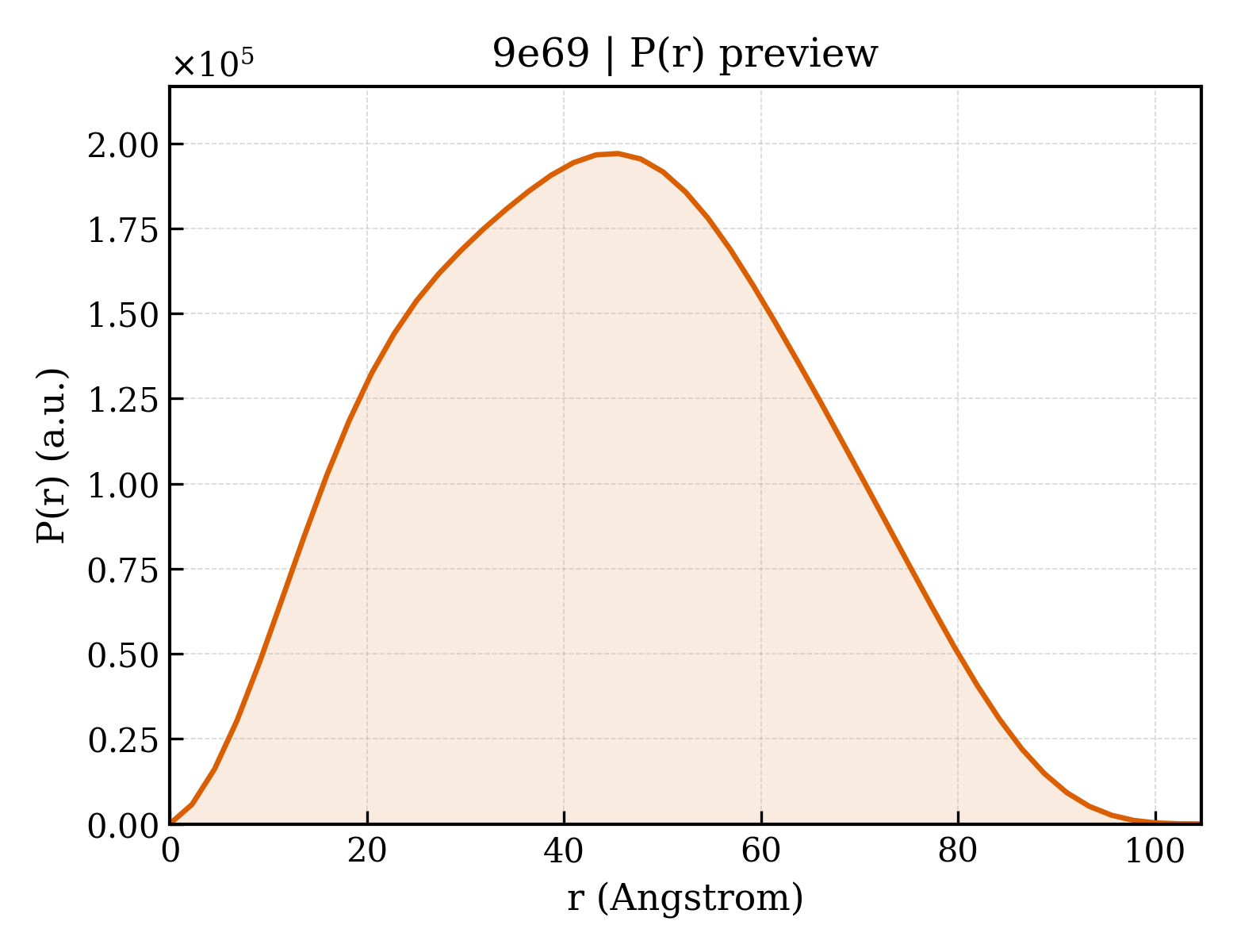 P(r) distribution for 9e69