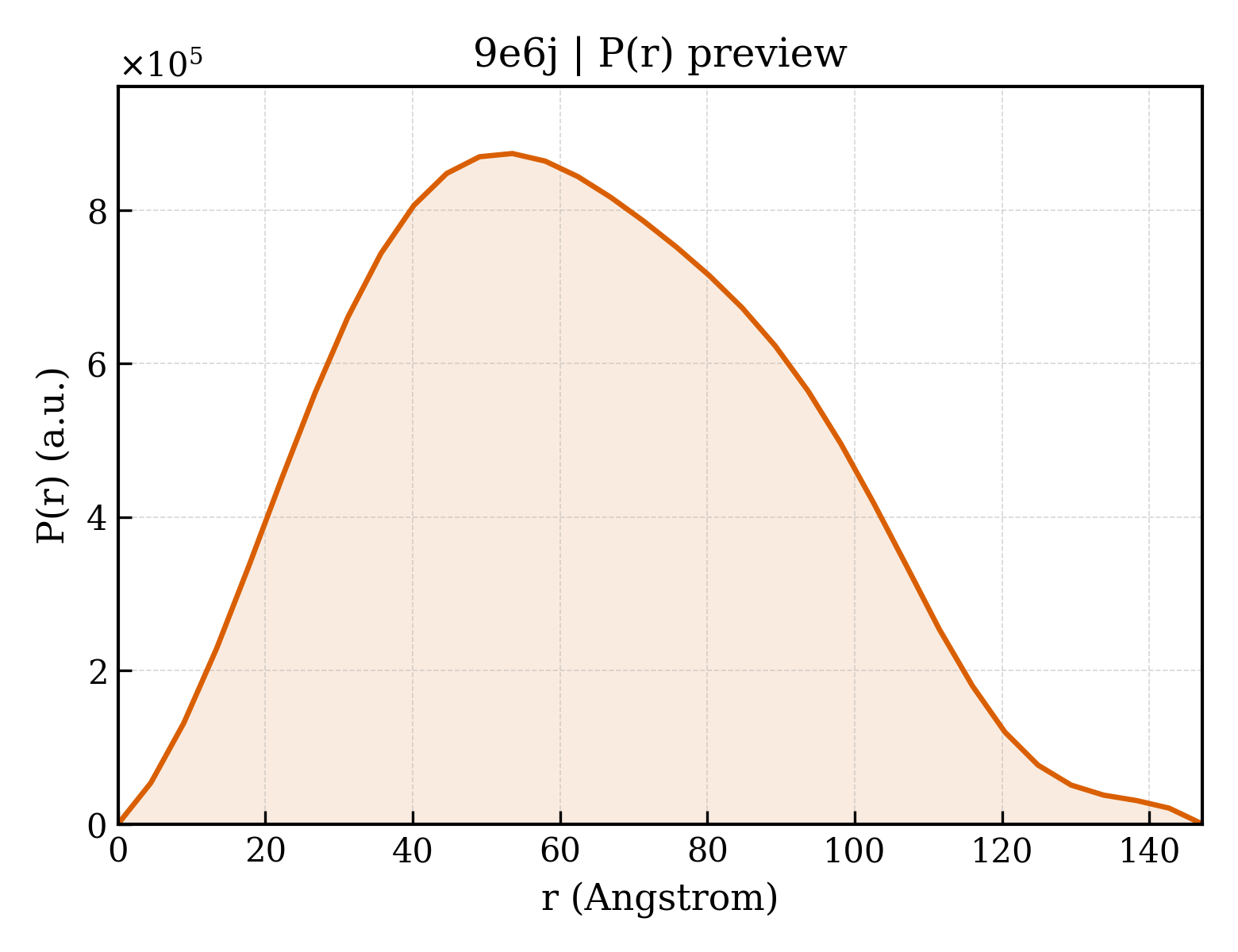 P(r) distribution for 9e6j