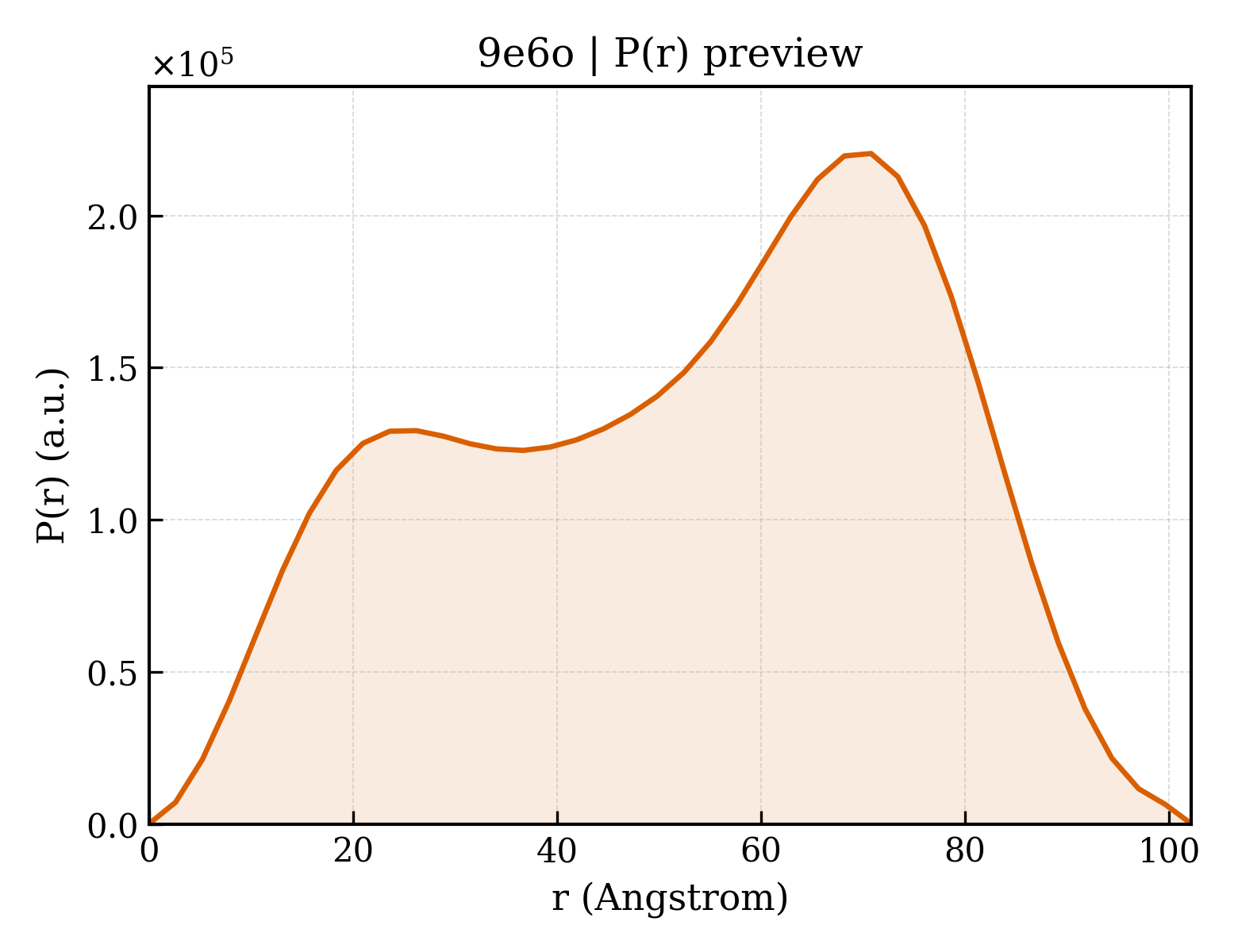 P(r) distribution for 9e6o