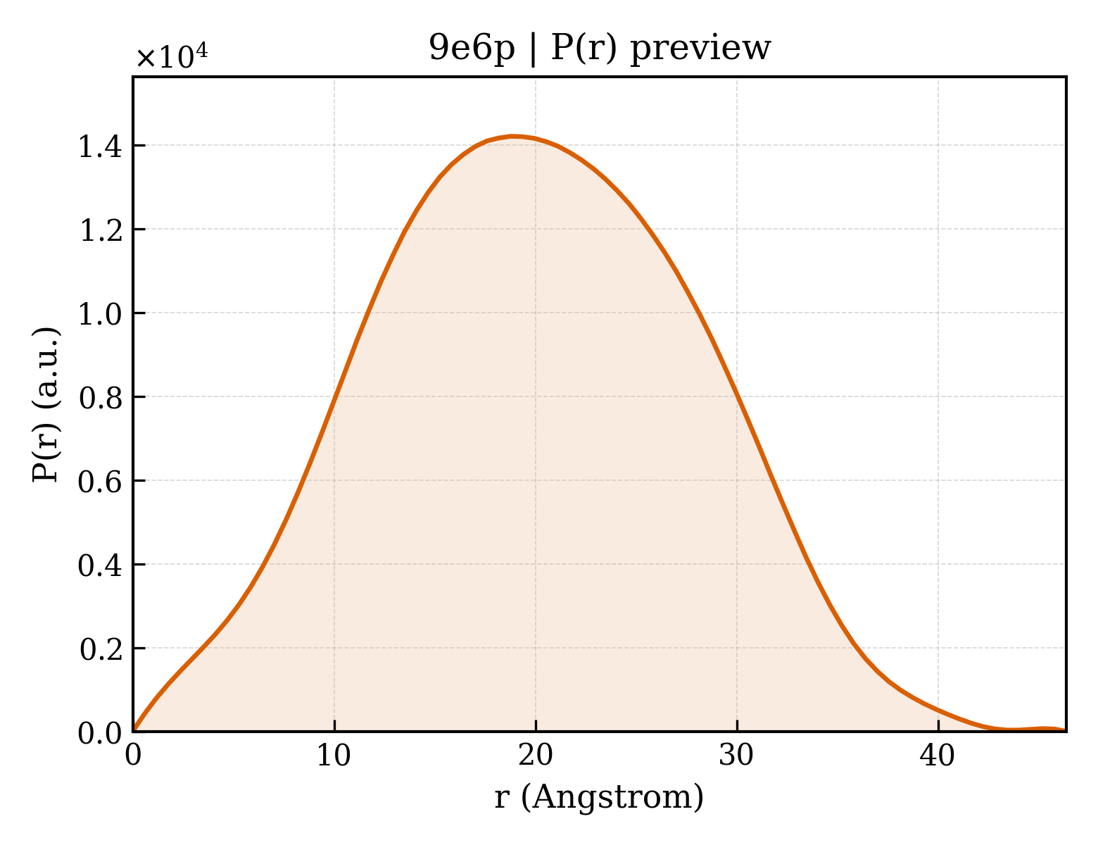 P(r) distribution for 9e6p