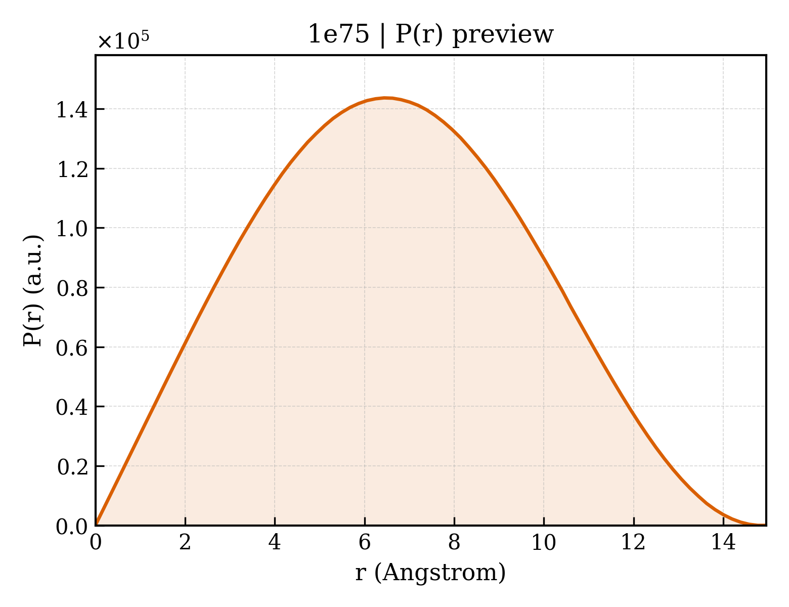 P(r) distribution for 1e75
