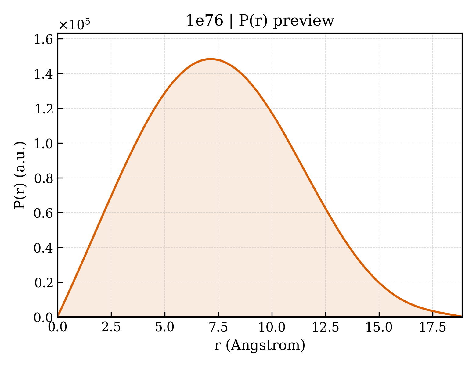 P(r) distribution for 1e76