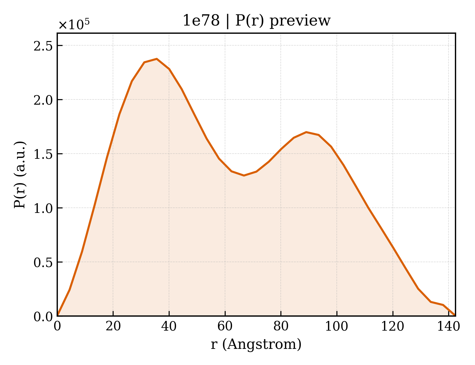 P(r) distribution for 1e78