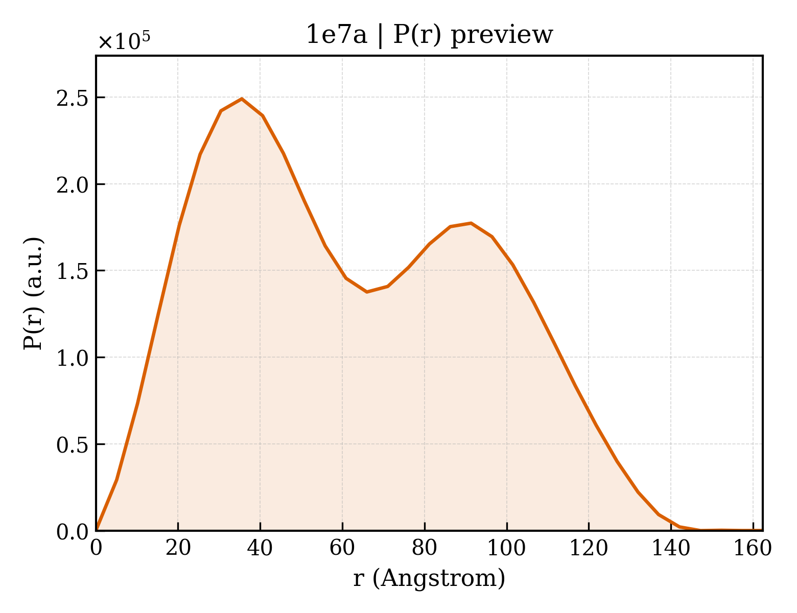 P(r) distribution for 1e7a