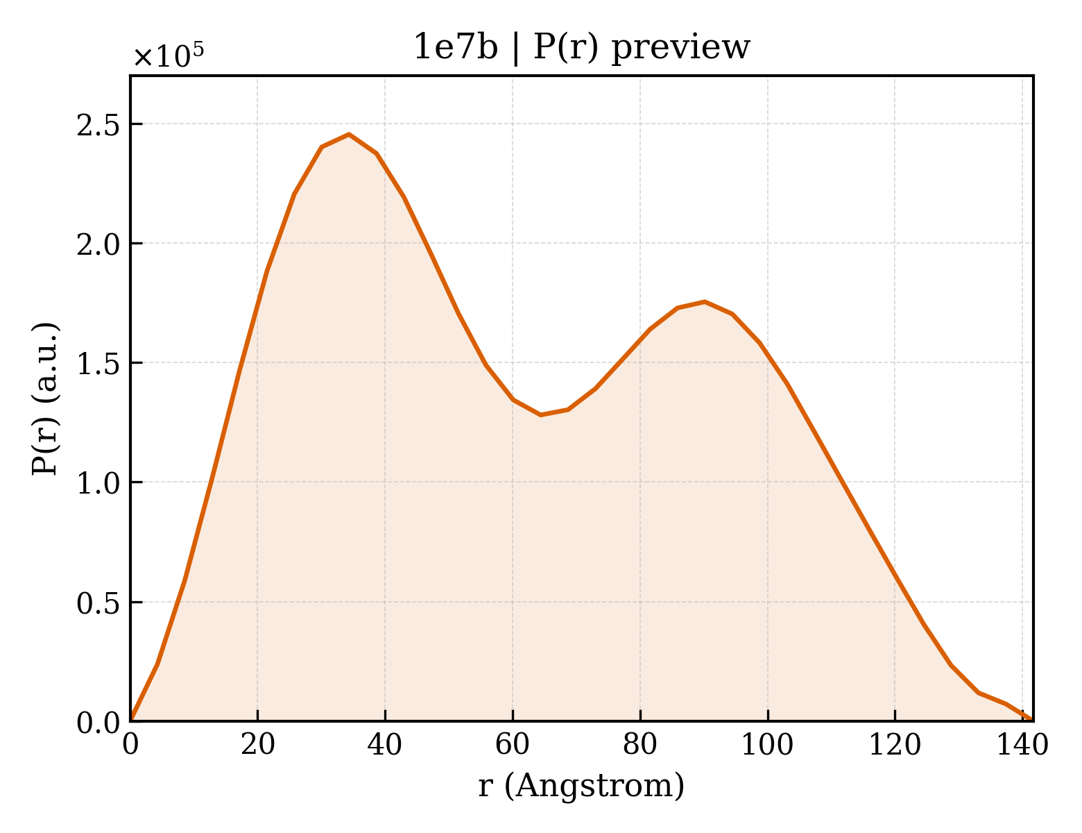 P(r) distribution for 1e7b