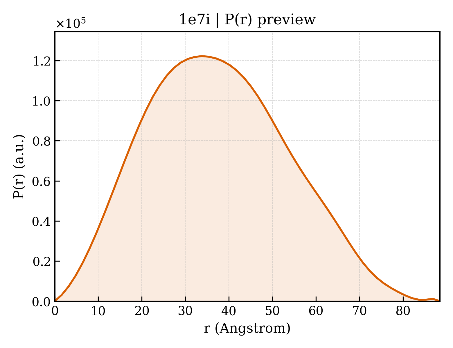 P(r) distribution for 1e7i