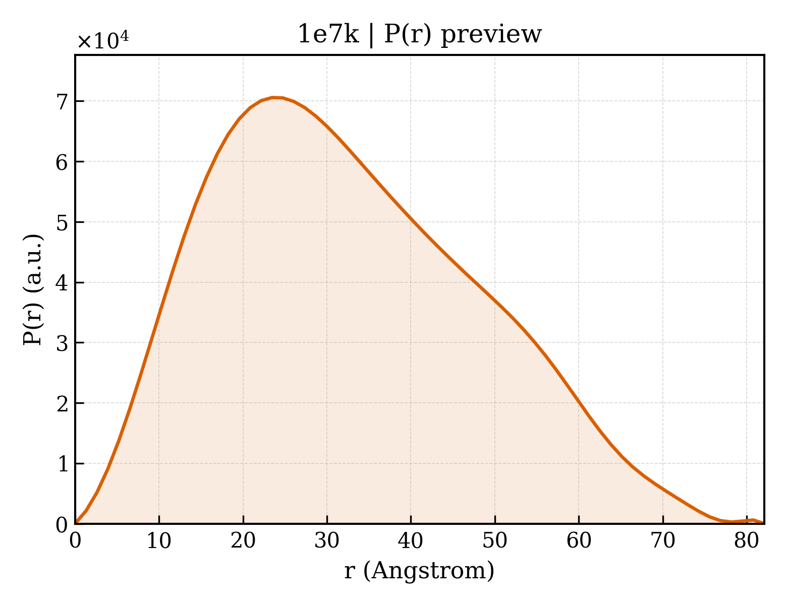 P(r) distribution for 1e7k