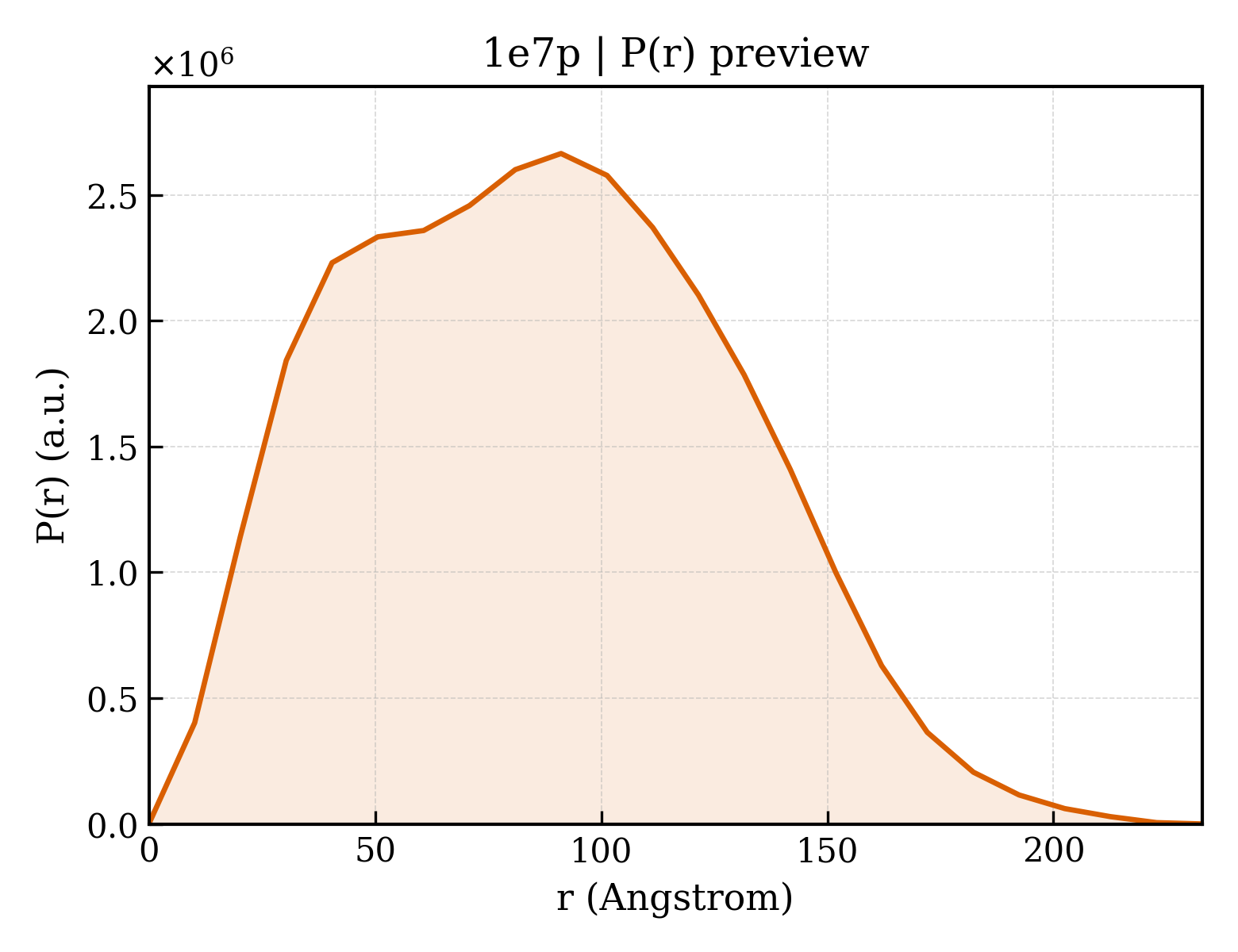 P(r) distribution for 1e7p