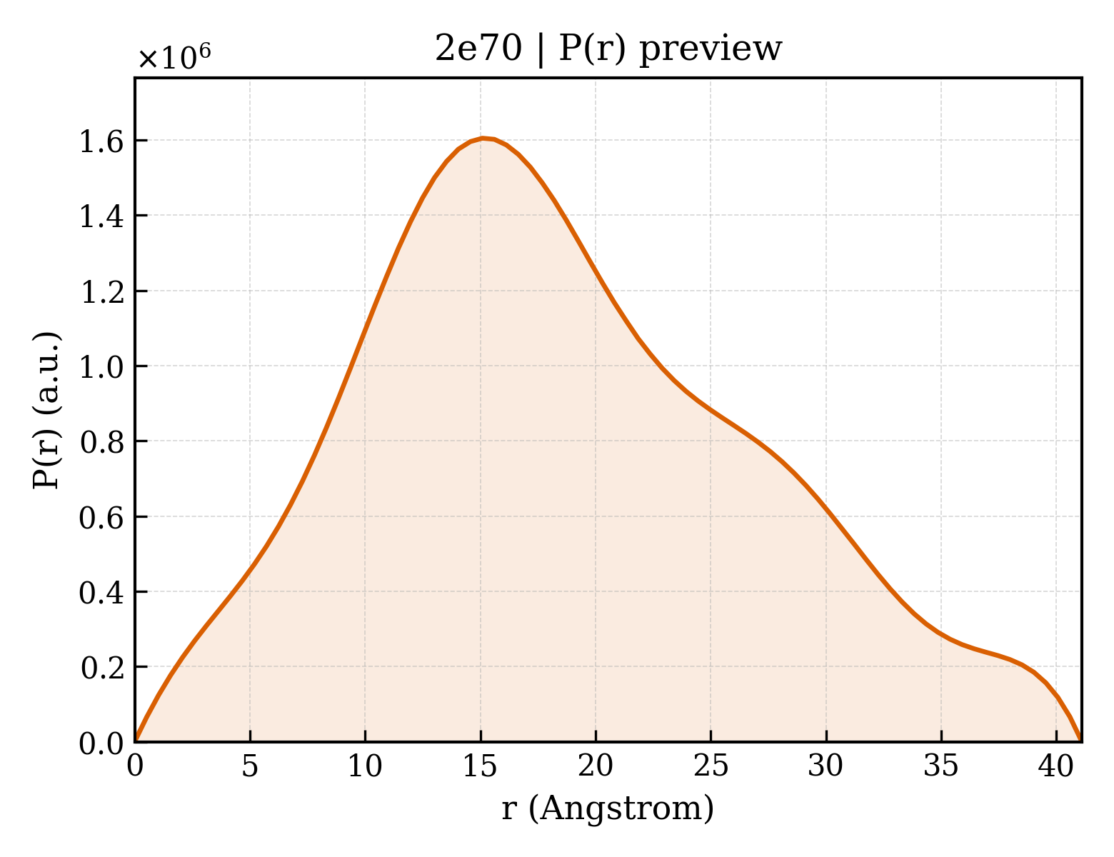 P(r) distribution for 2e70