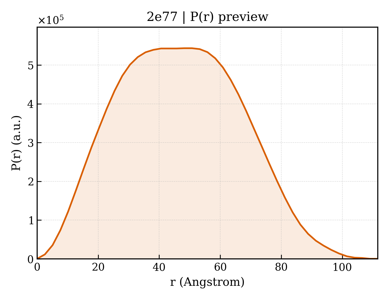 P(r) distribution for 2e77