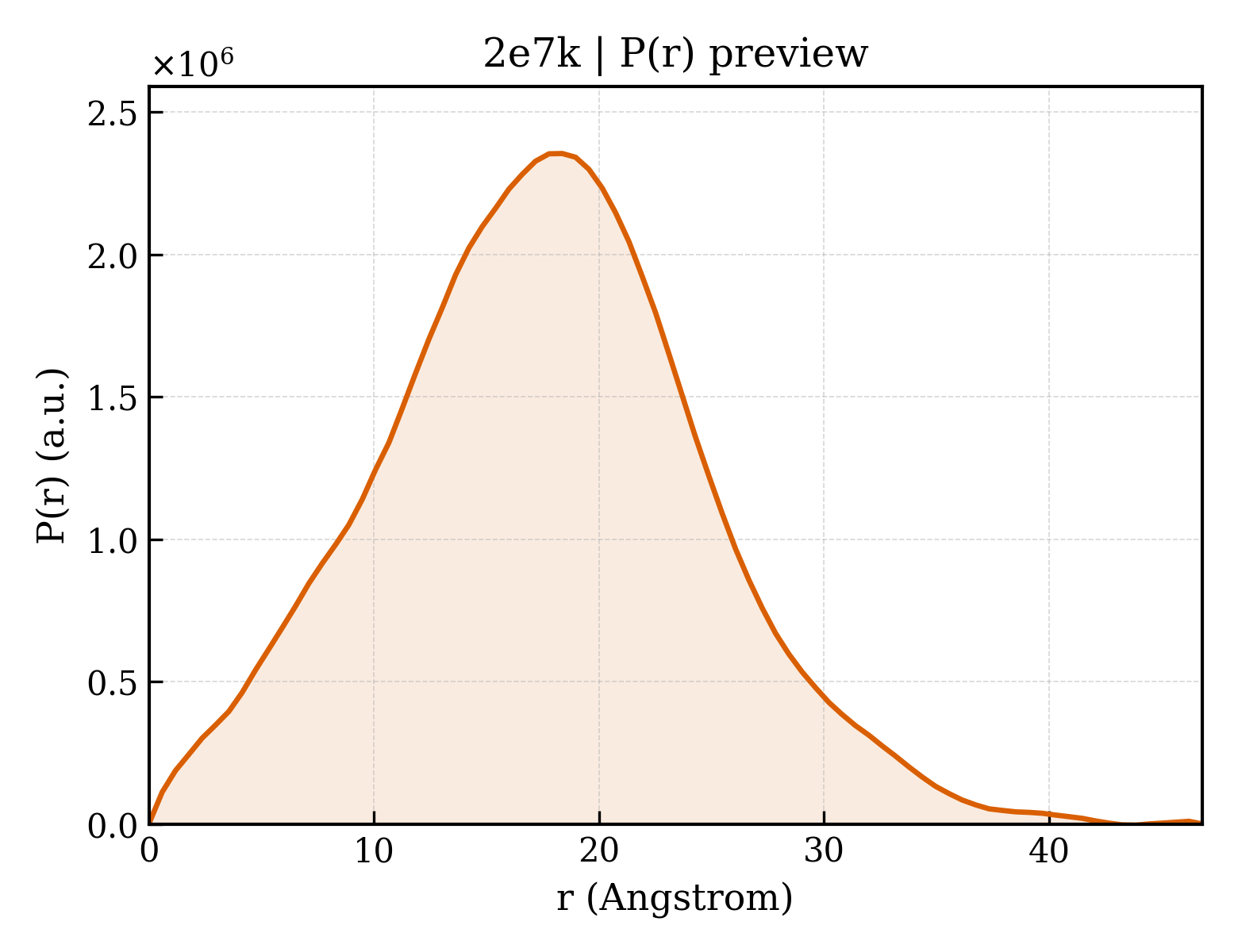 P(r) distribution for 2e7k