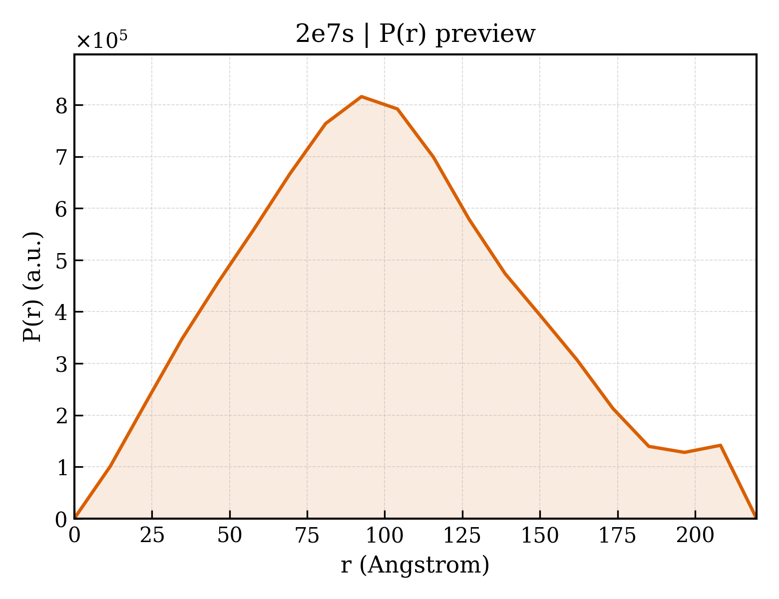 P(r) distribution for 2e7s