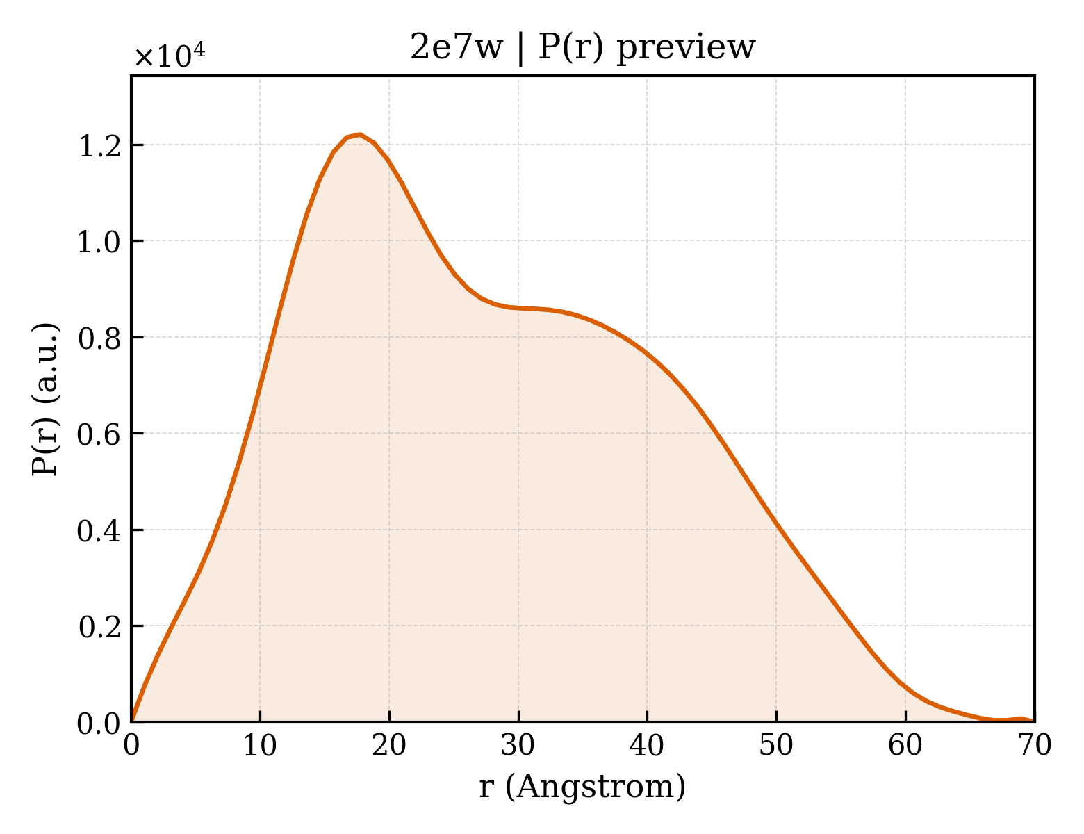 P(r) distribution for 2e7w