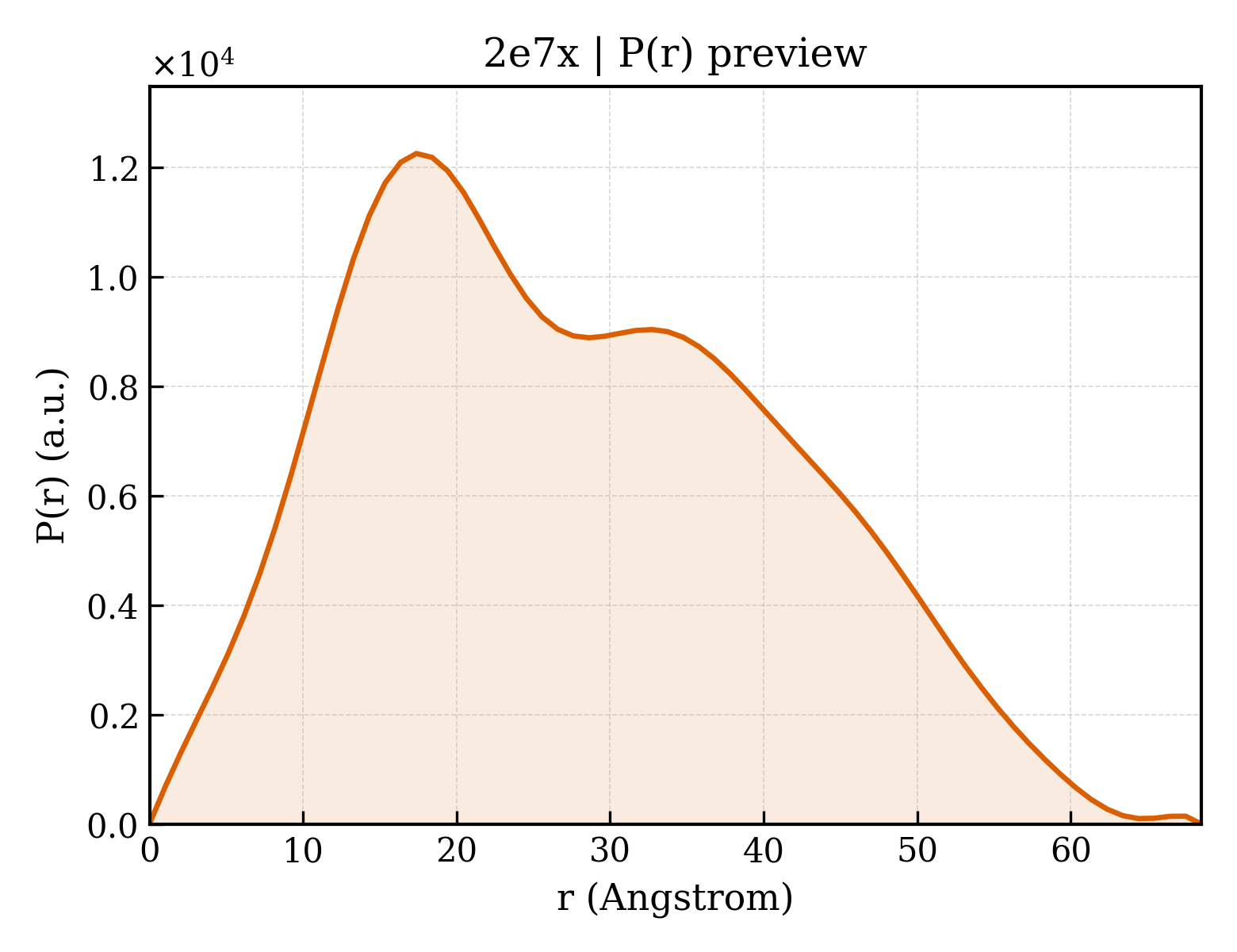 P(r) distribution for 2e7x