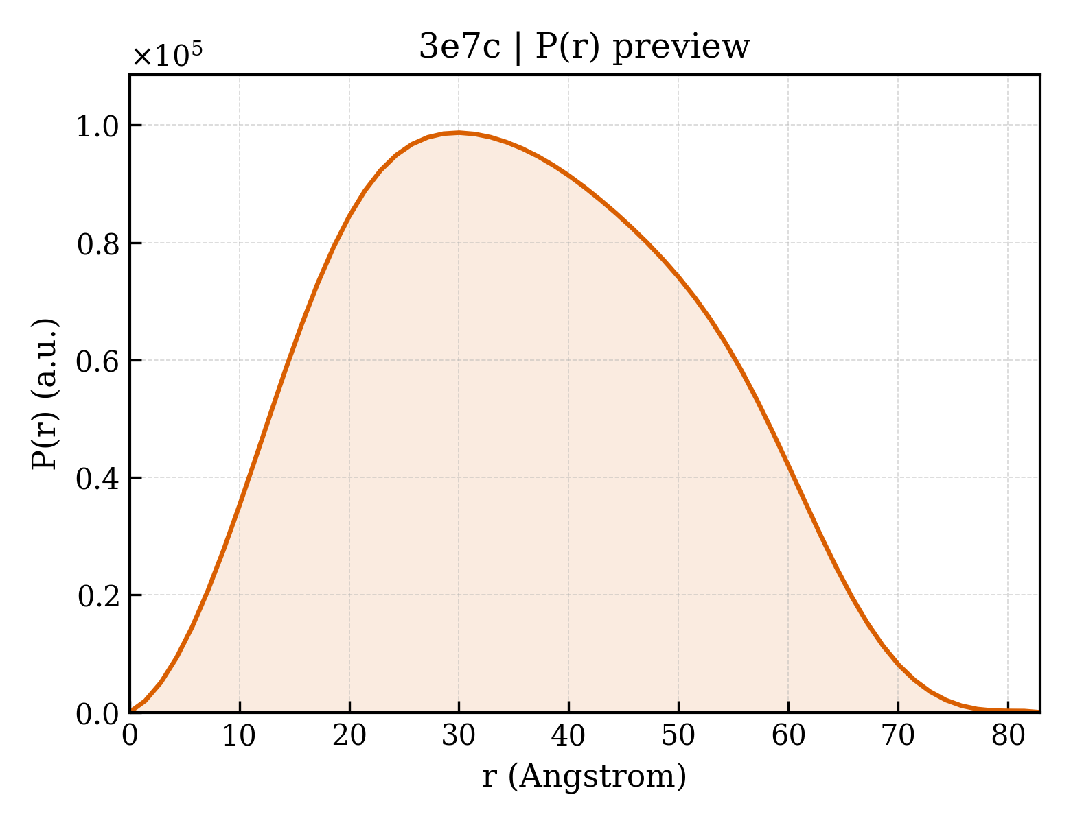 P(r) distribution for 3e7c