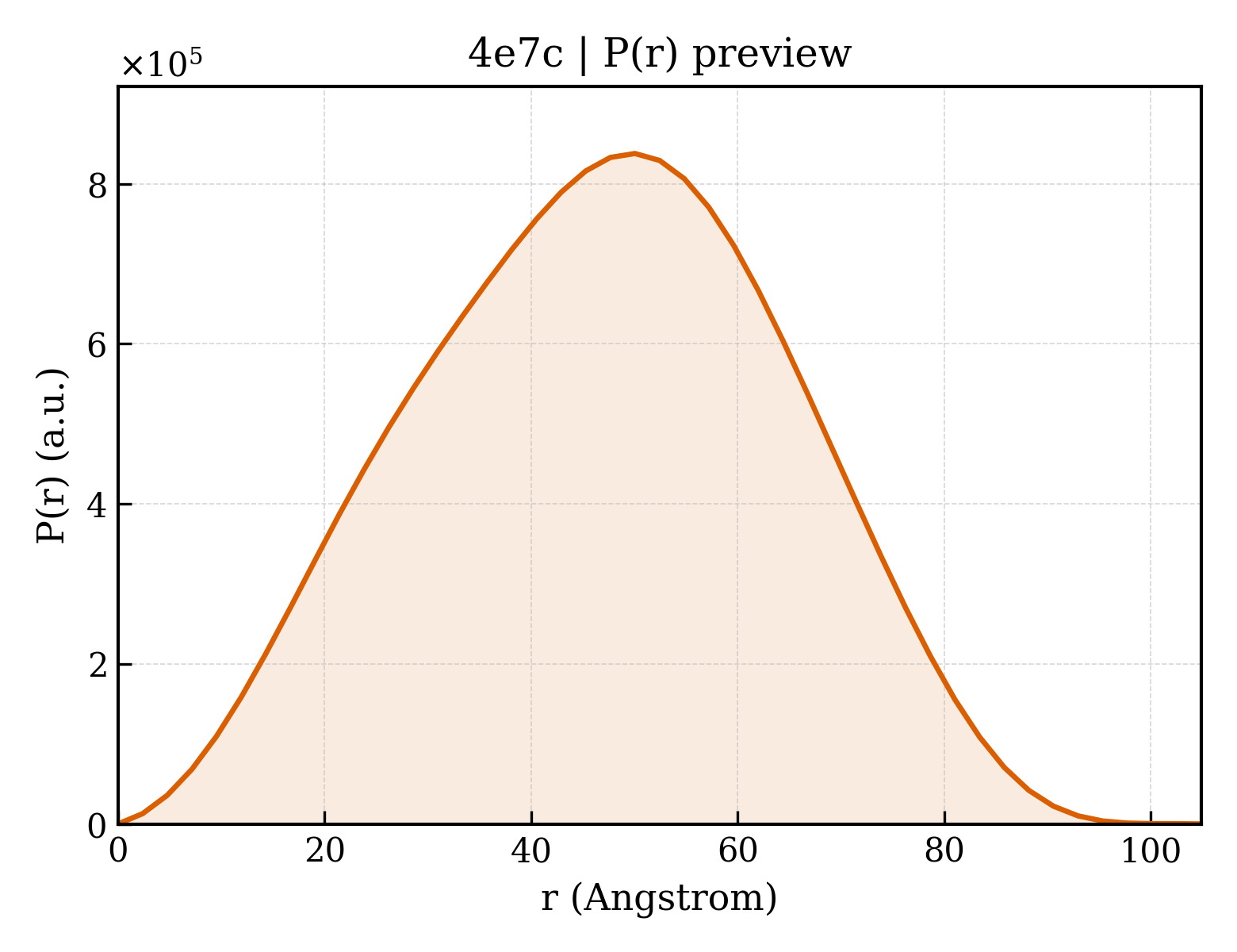 P(r) distribution for 4e7c