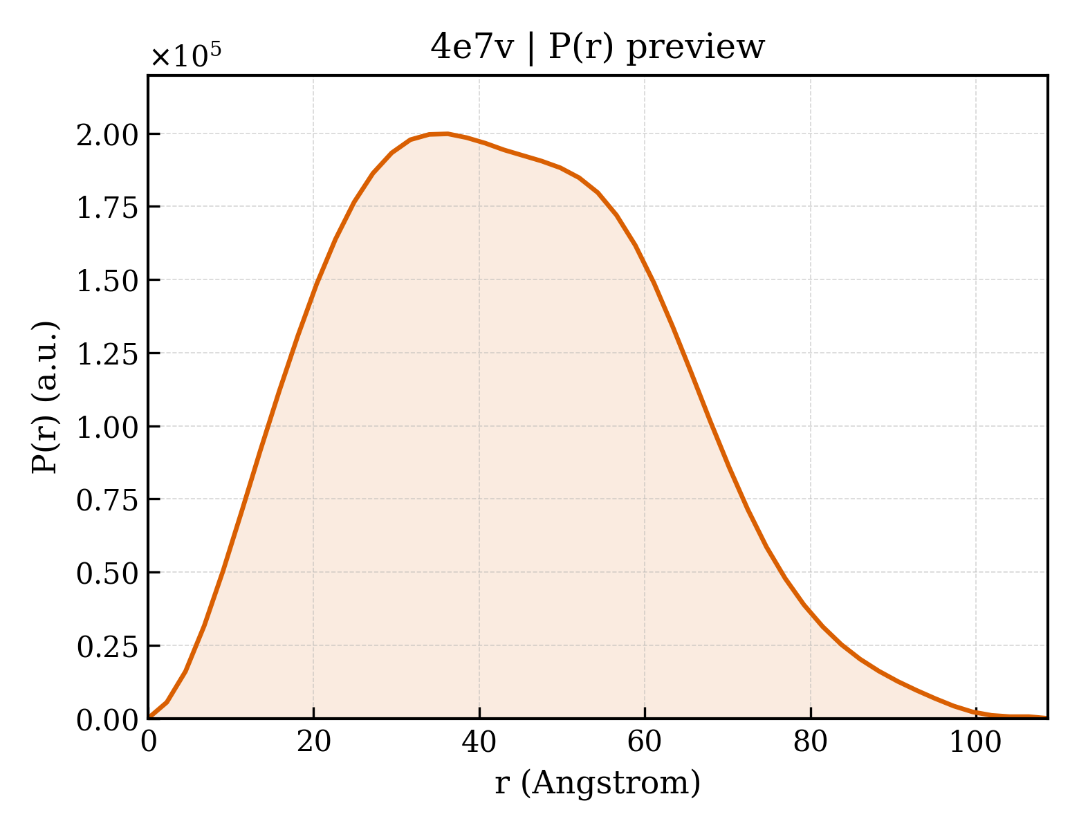 P(r) distribution for 4e7v