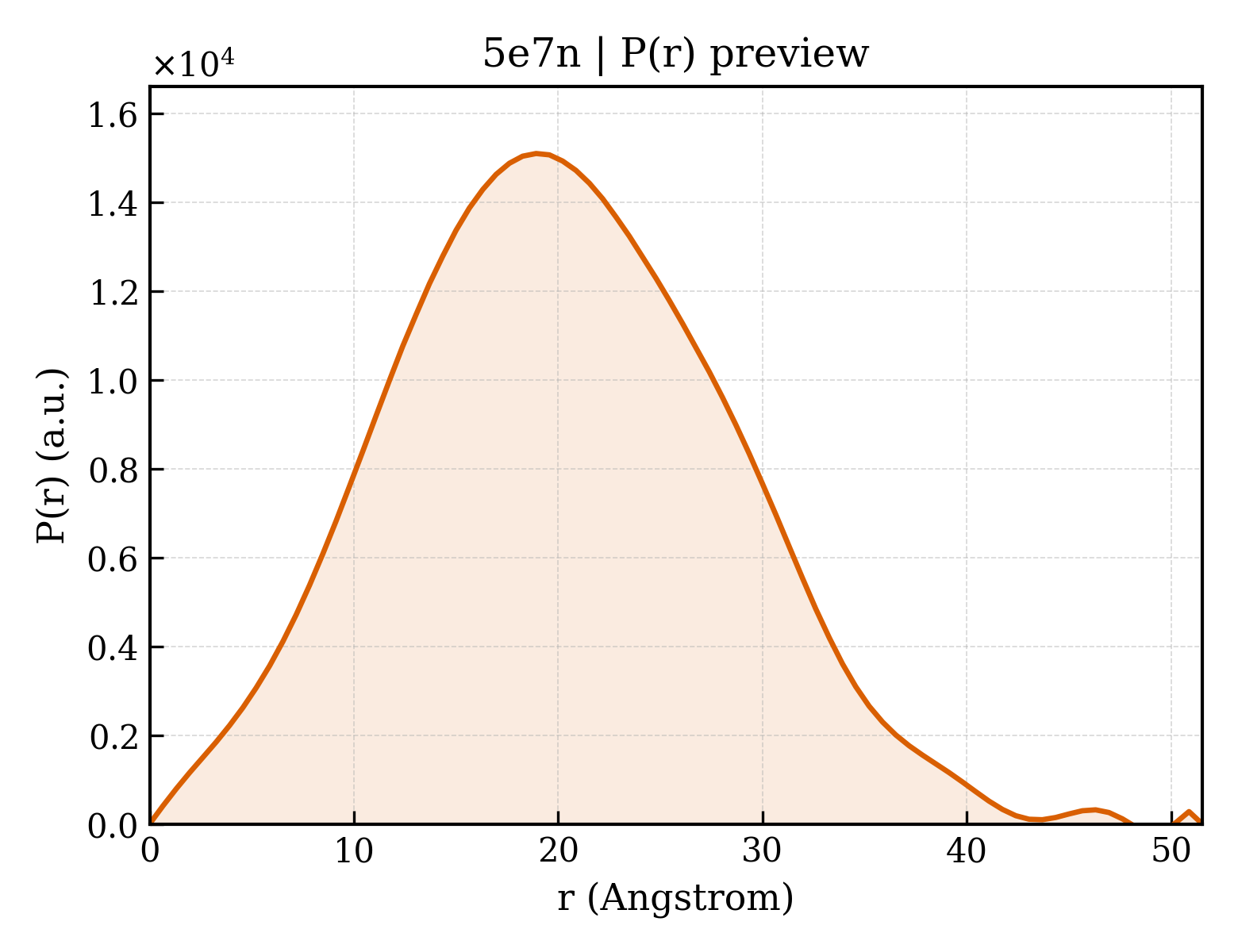 P(r) distribution for 5e7n