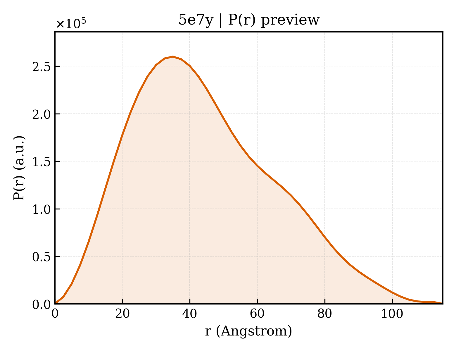 P(r) distribution for 5e7y