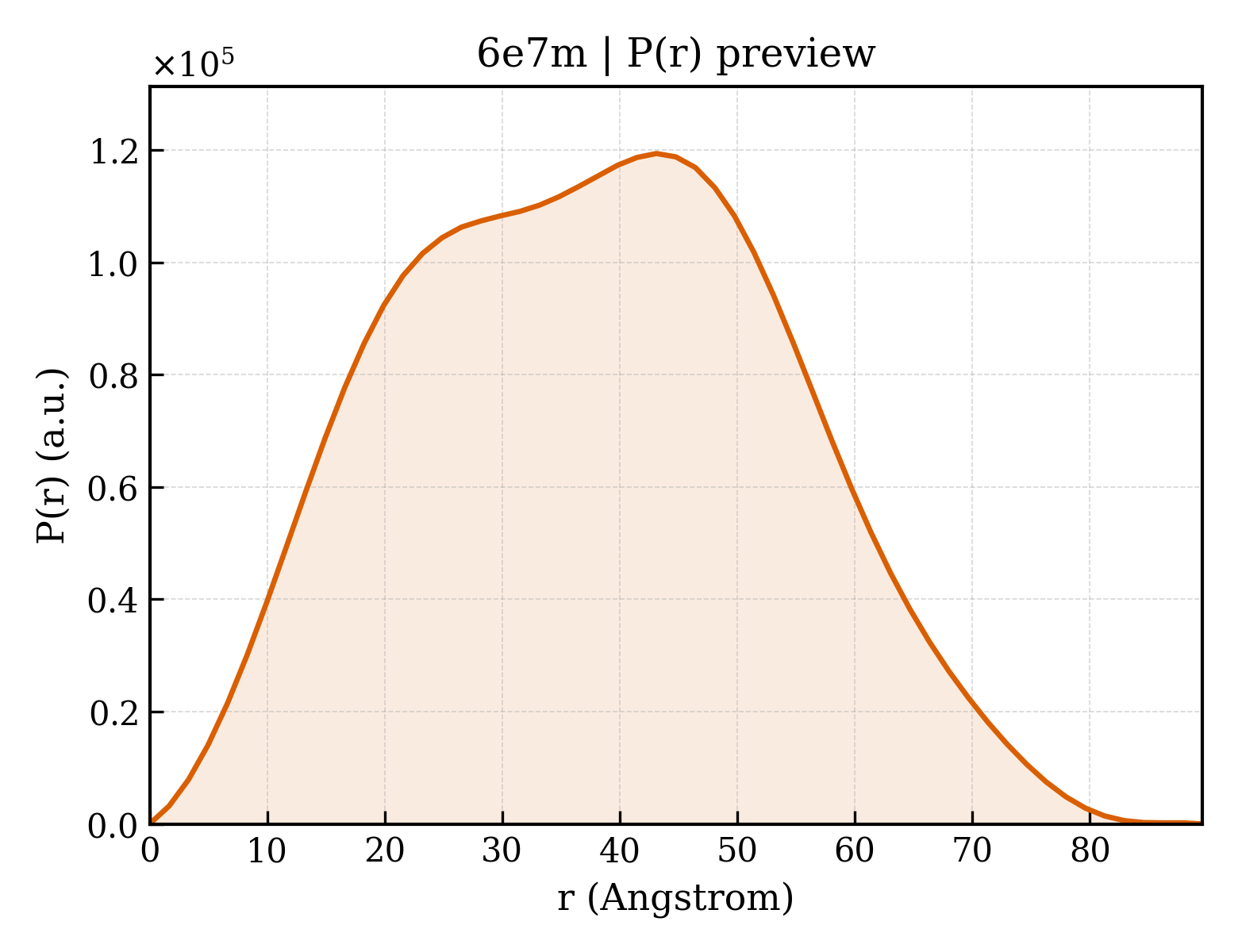 P(r) distribution for 6e7m