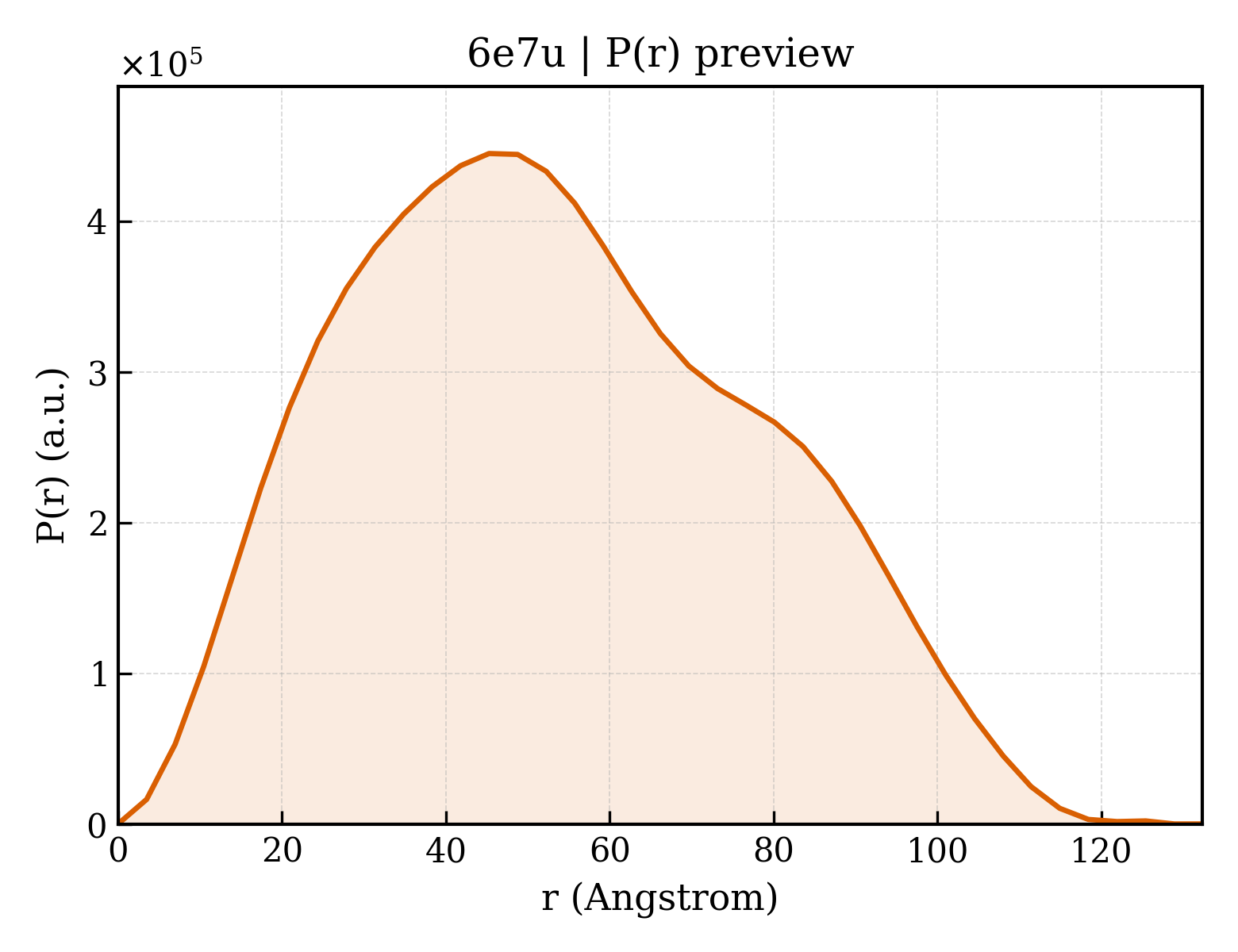 P(r) distribution for 6e7u