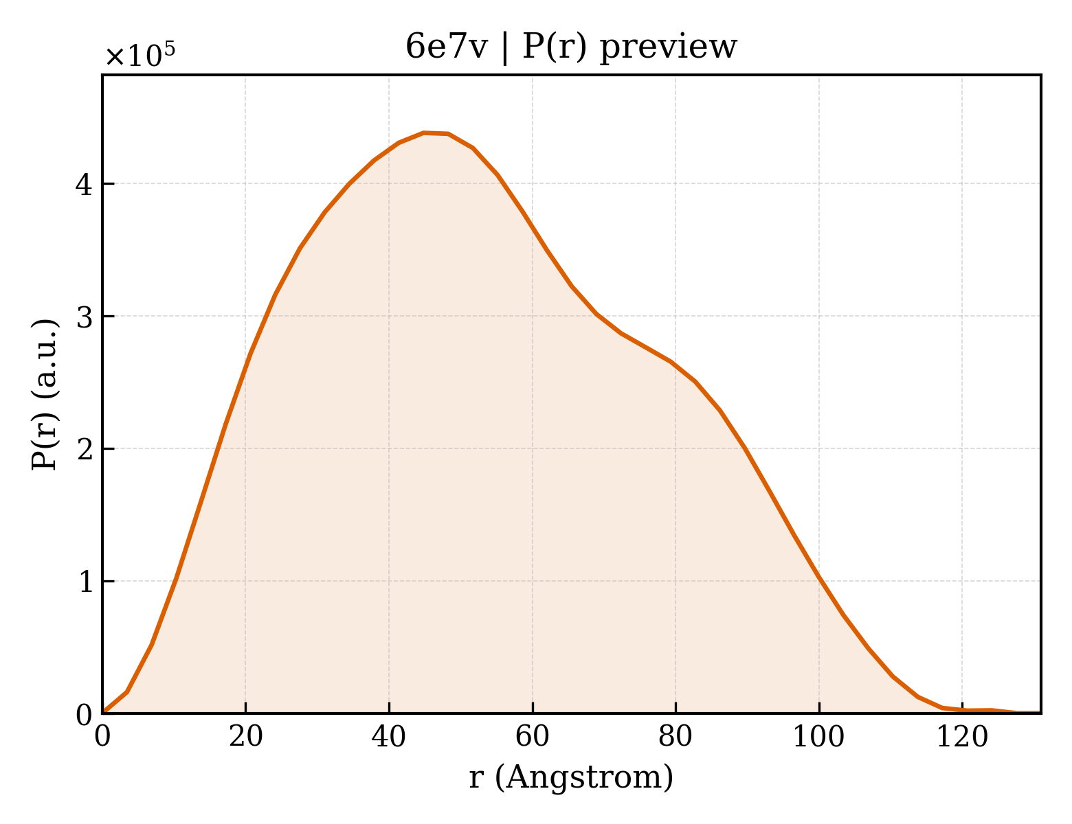 P(r) distribution for 6e7v
